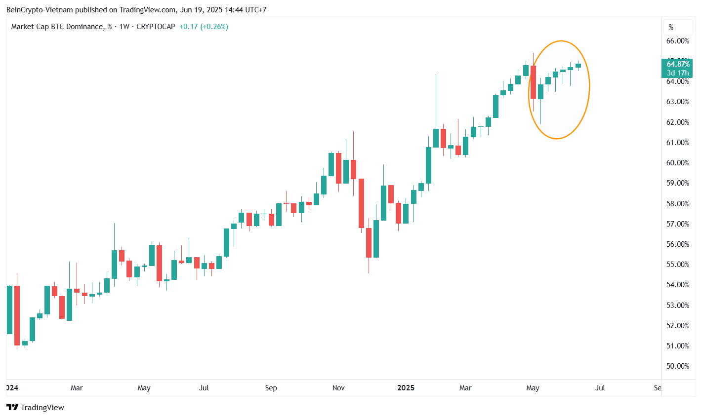 Bitcoin Dominance (BTC.D). Kaynak: TradingView.