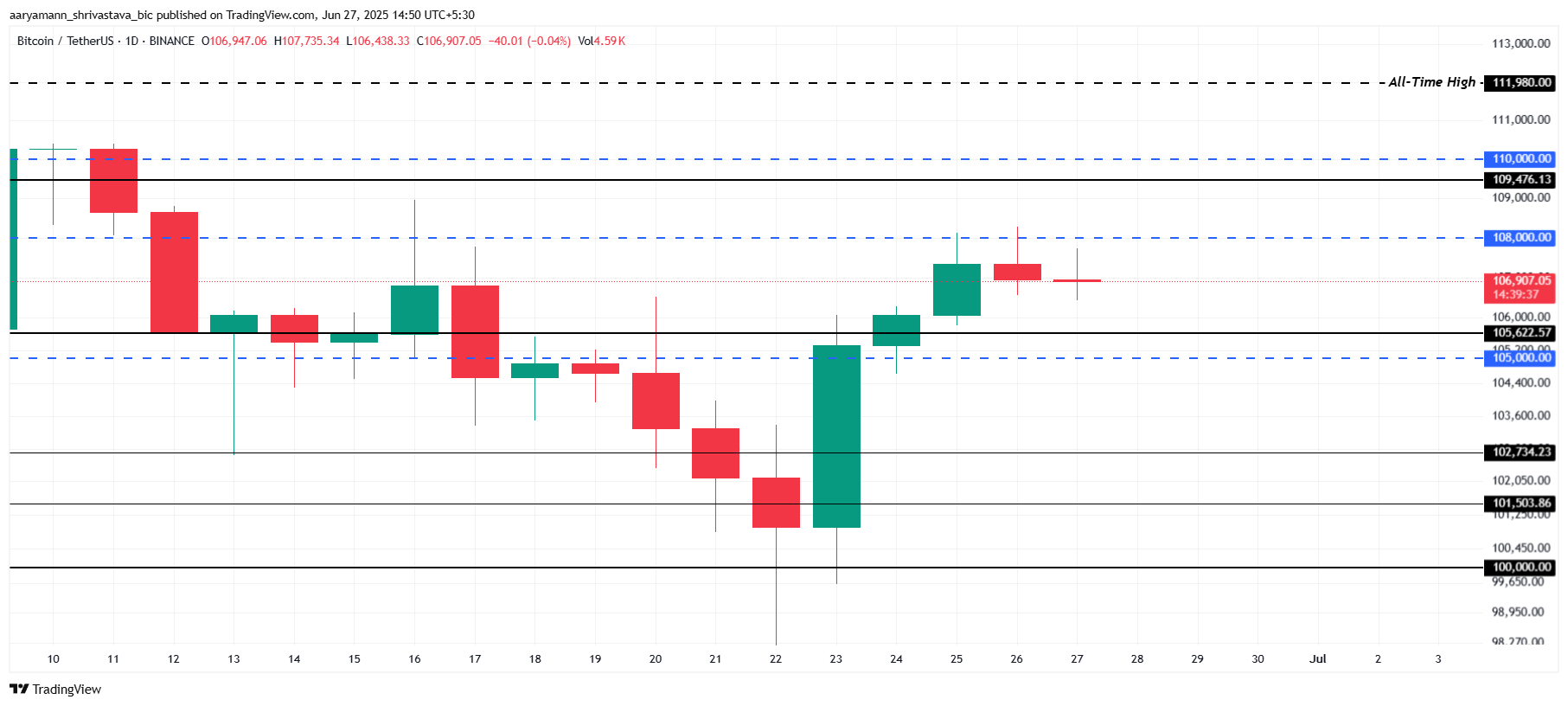 Bitcoin Fiyat Analizi.