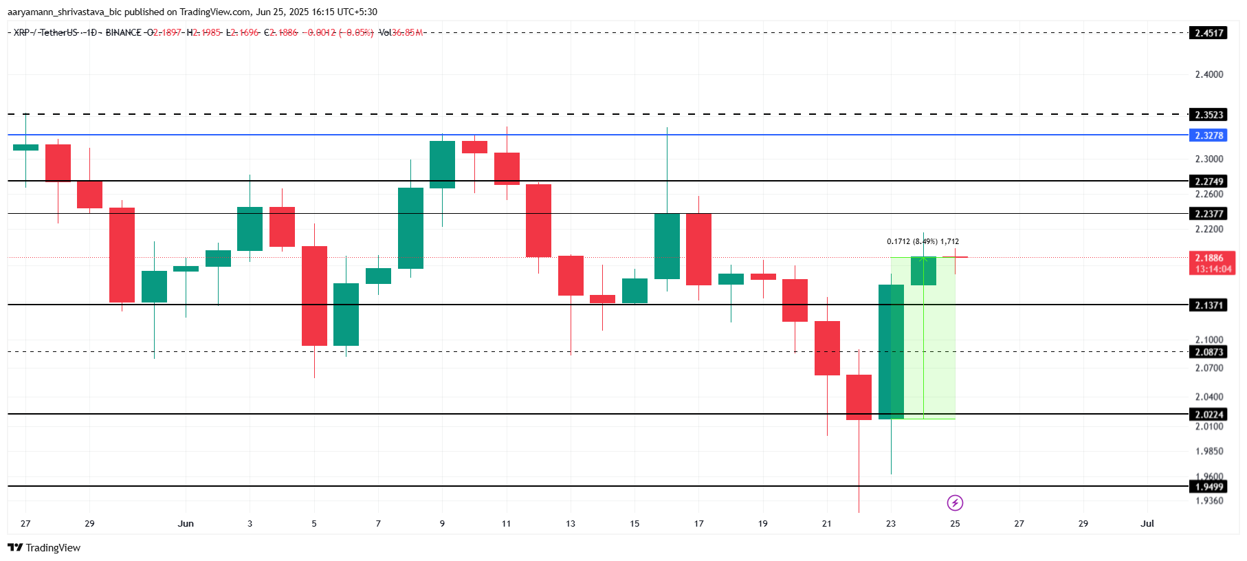 XRP Fiyat Analizi.