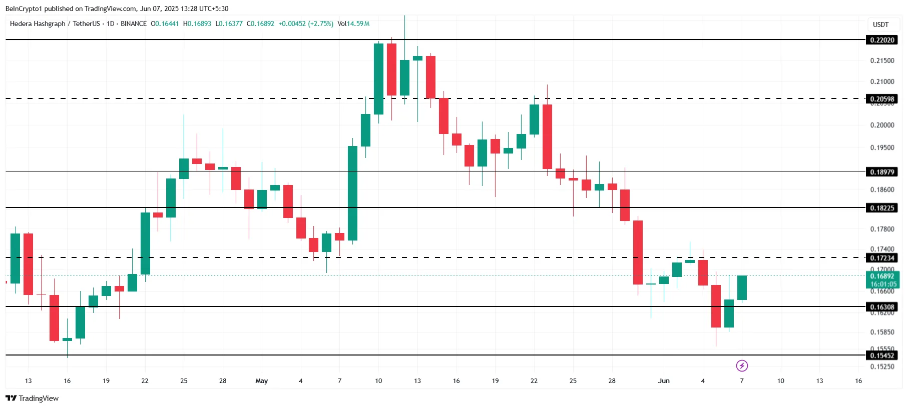 HBAR Price Analysis.