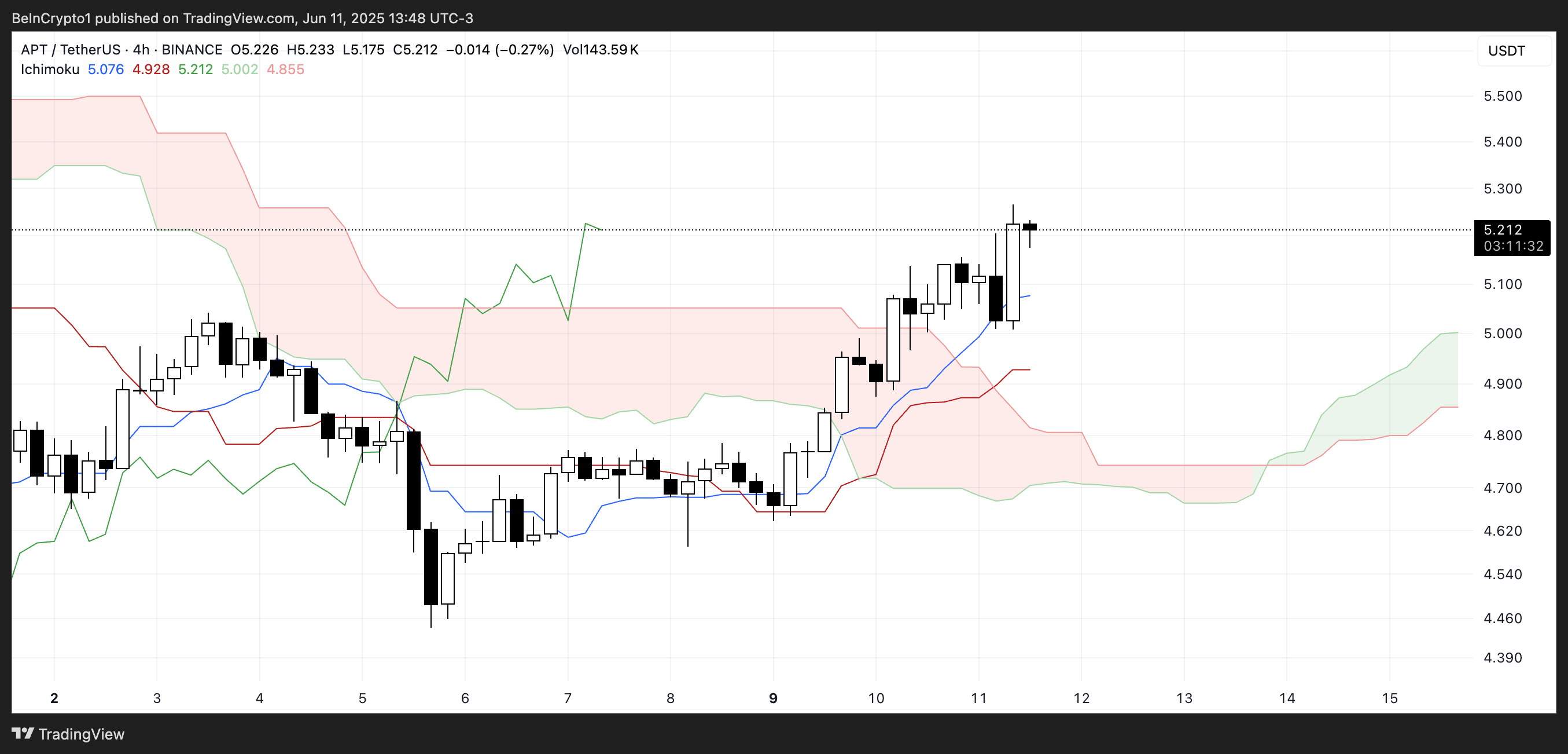 Aptos Ichimoku Bulutu.