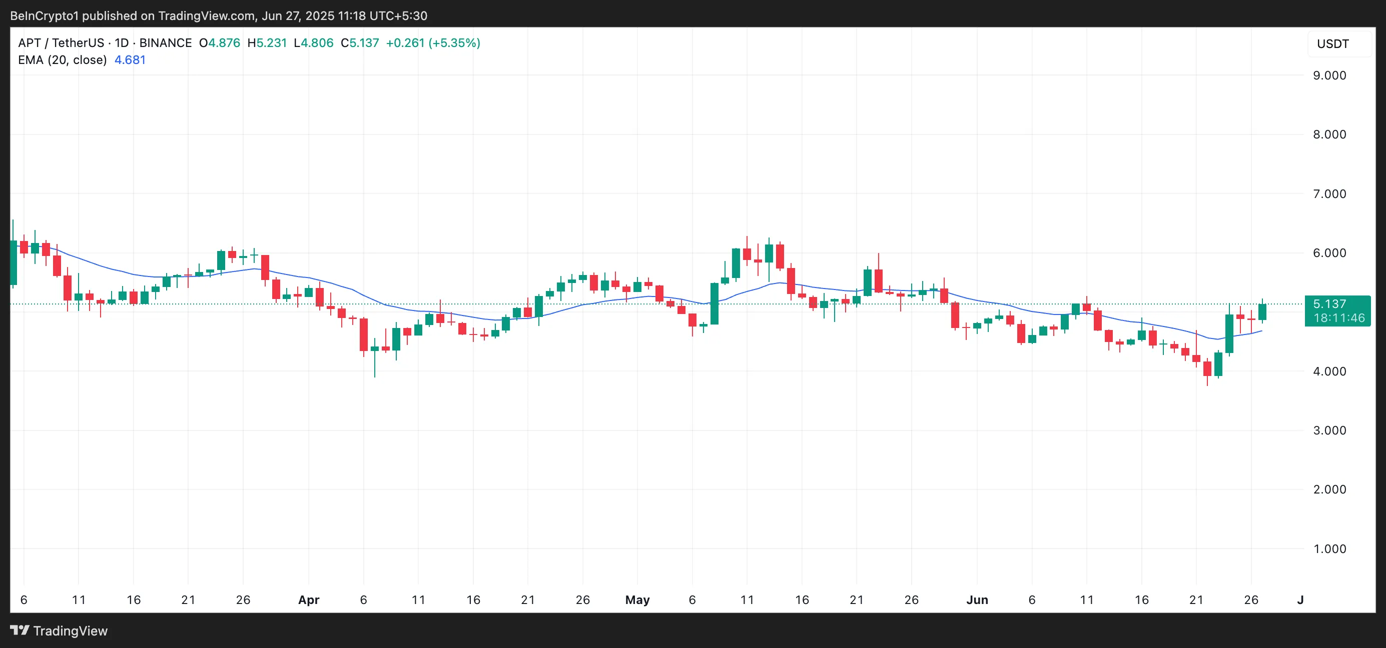 APT 20-Day EMA.