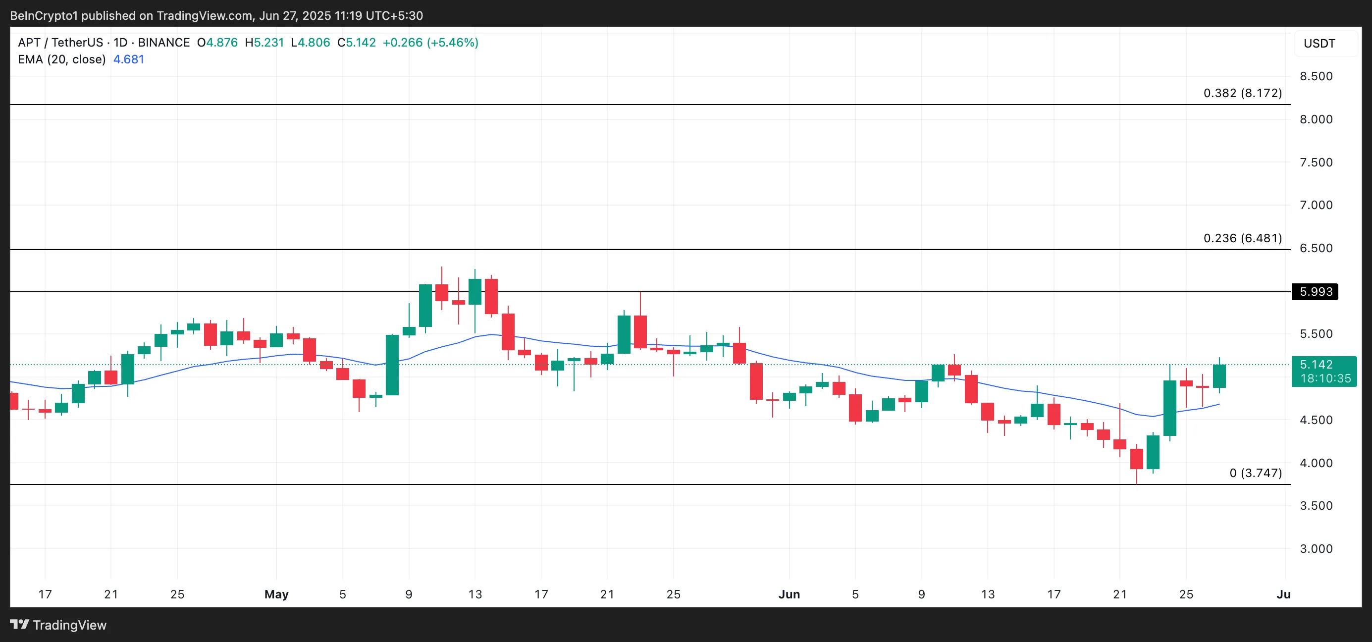 APT Price Analysis