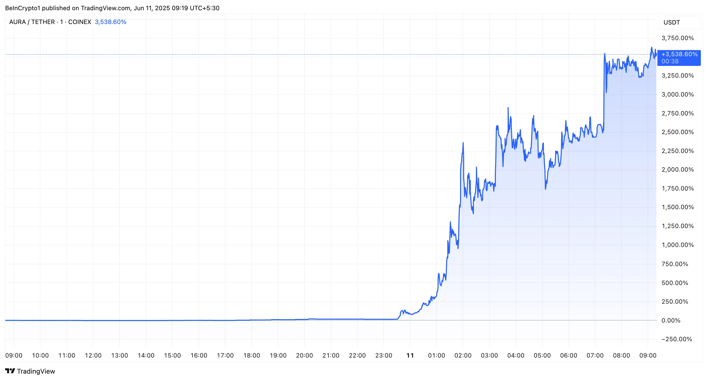 AURA Token Fiyat Performansı