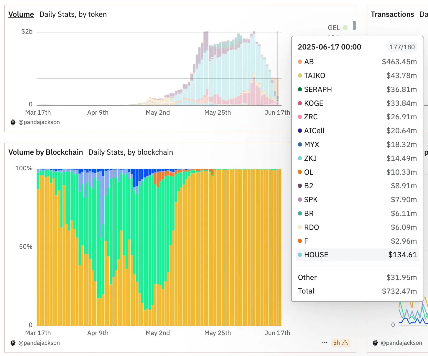 Binance Alpha hacmi. Kaynak: X