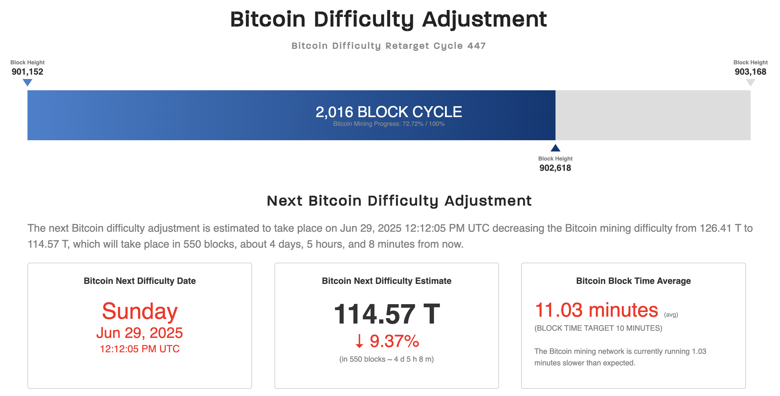 Bitcoin madencilik zorluğu. Kaynak: CoinWarz