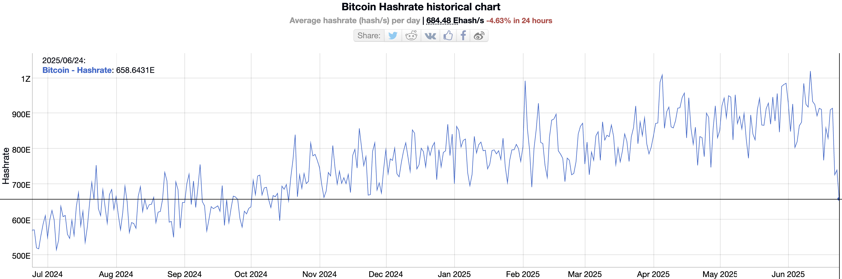 Bitcoin hashrate. Kaynak: BitInfoCharts