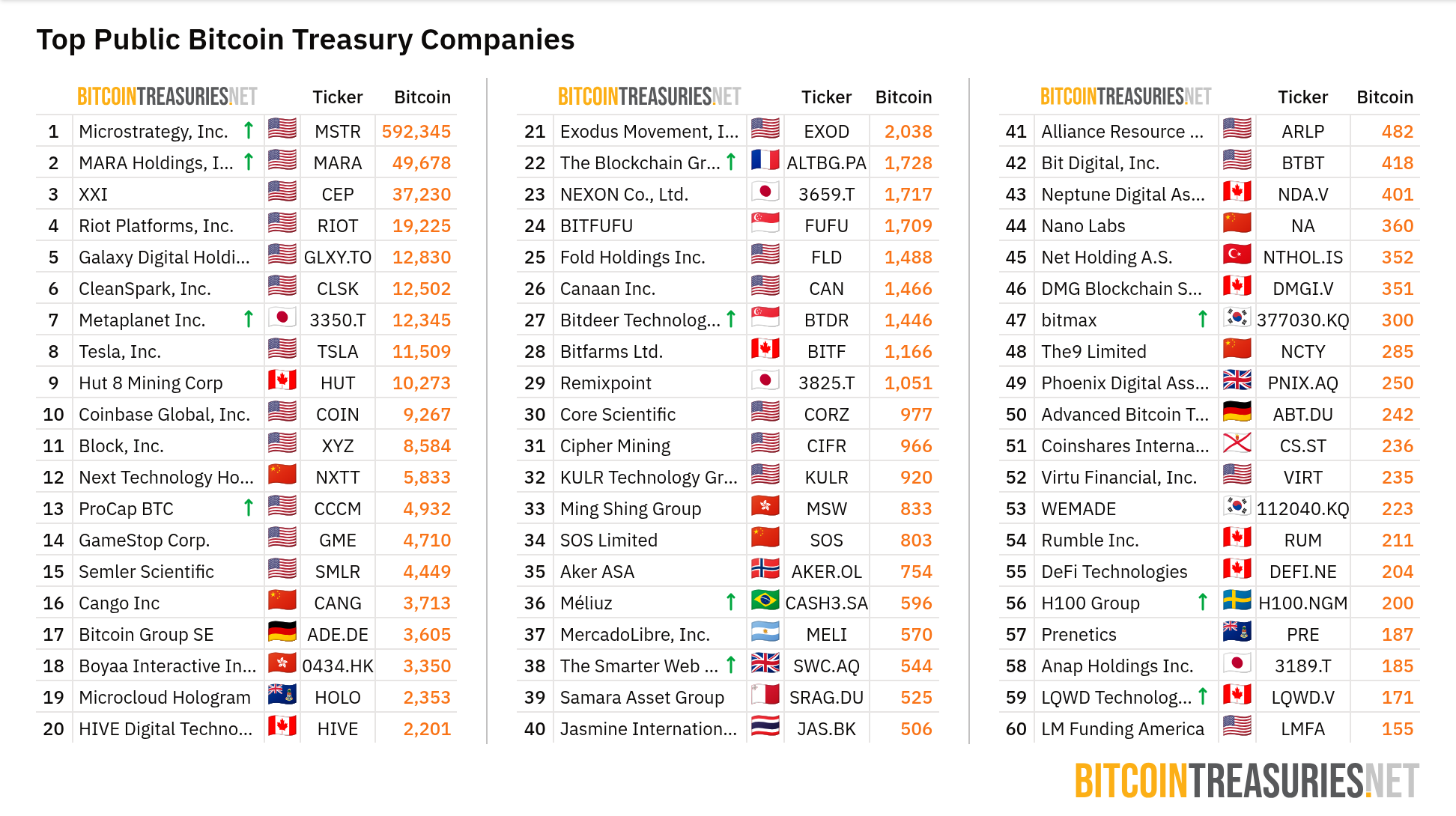 BTC tutan halka açık şirketlerin listesi. Kaynak: BitcoinTreasuries