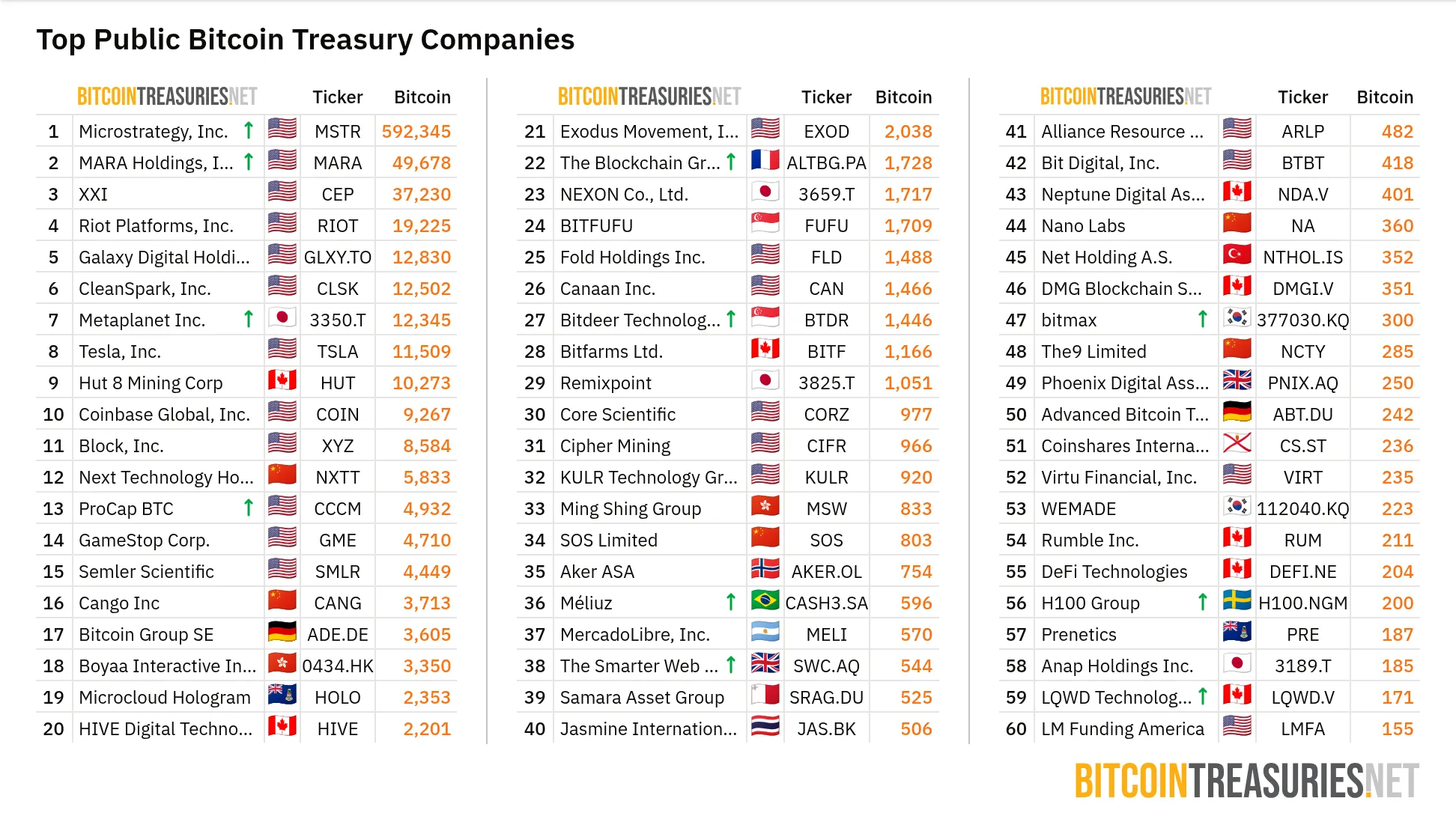 BTC tutan halka açık şirketlerin listesi. Kaynak: BitcoinTreasuries
