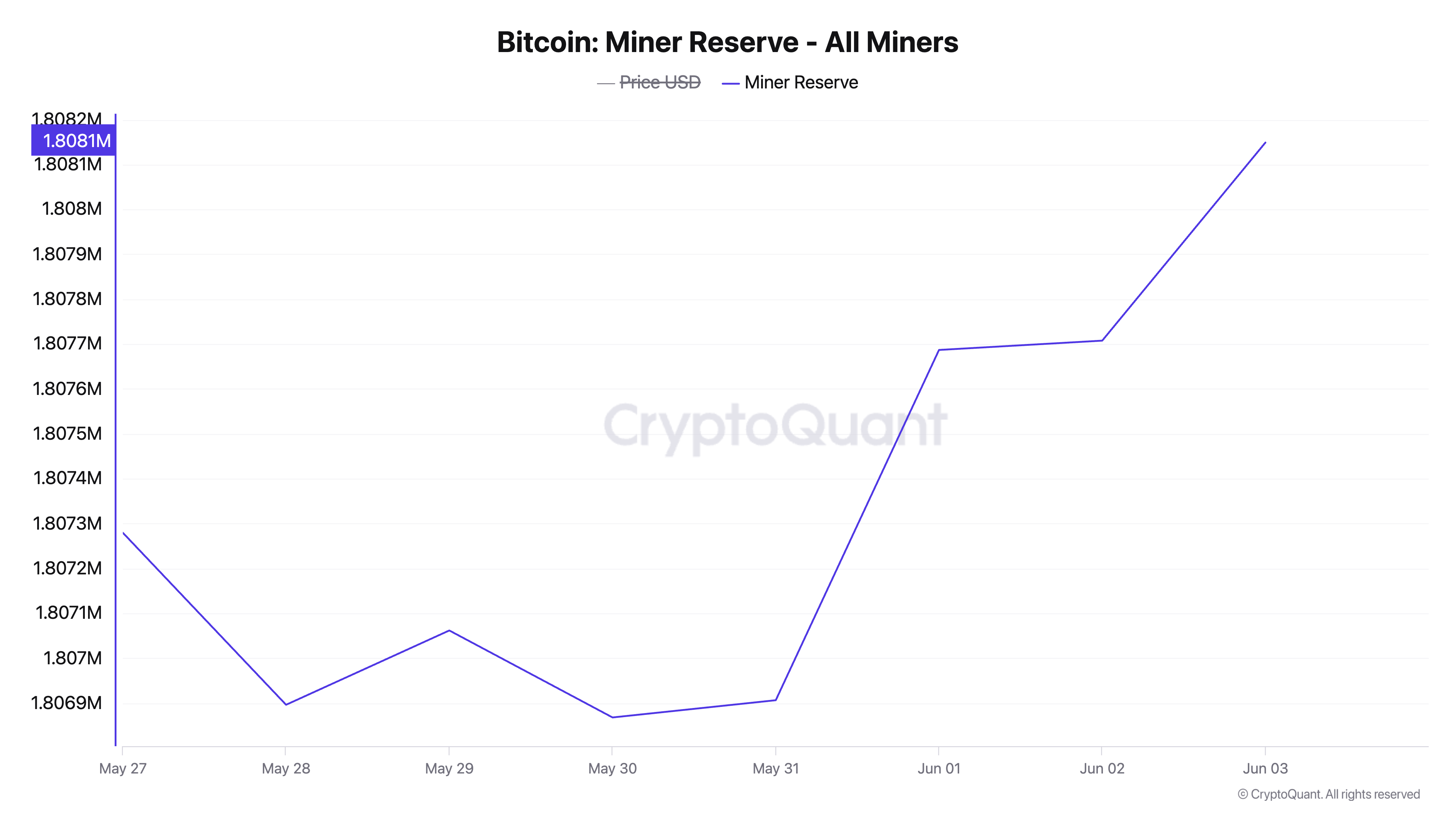 BTC Madenci Rezervi.