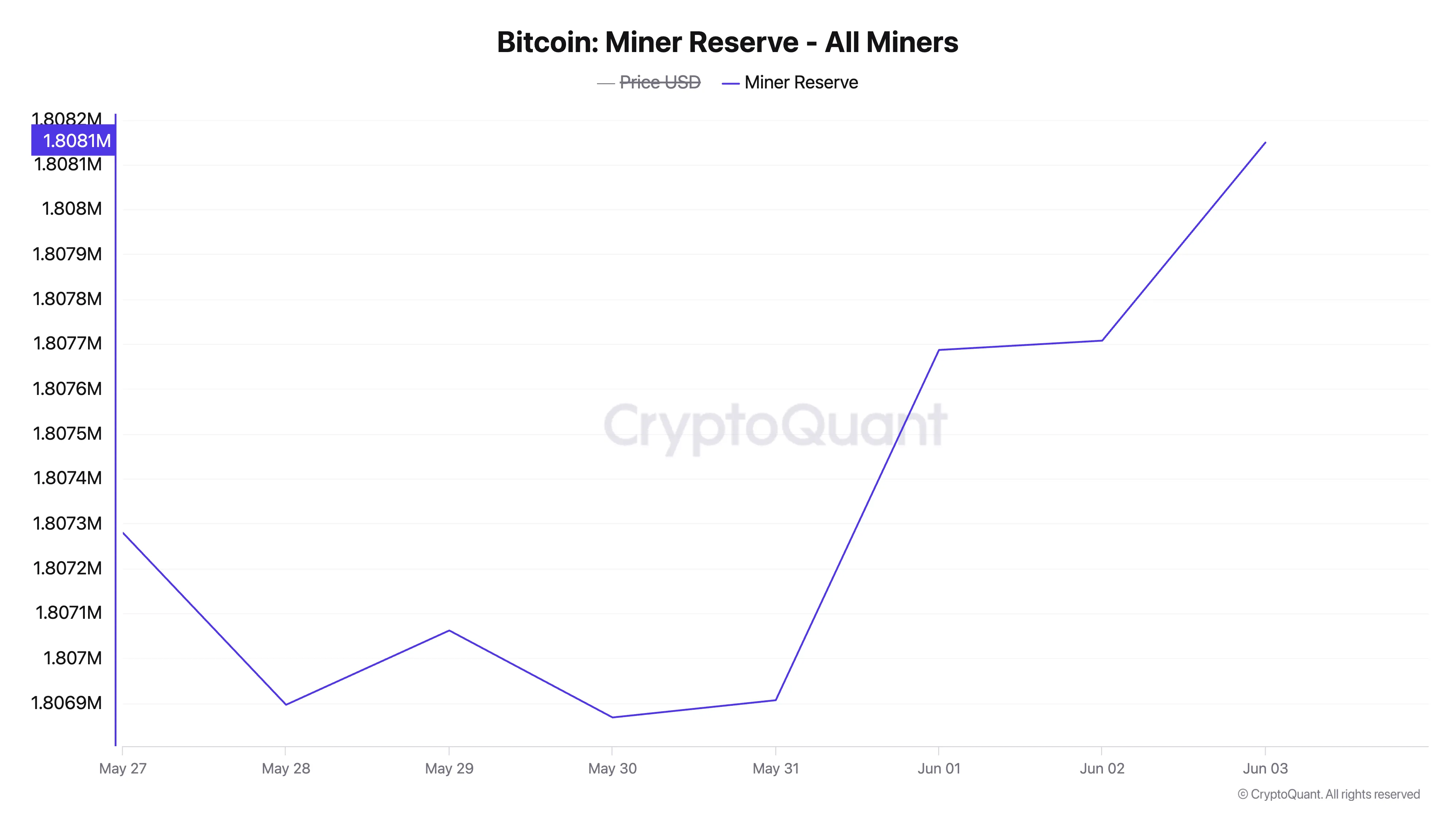 BTC Madenci Rezervi.