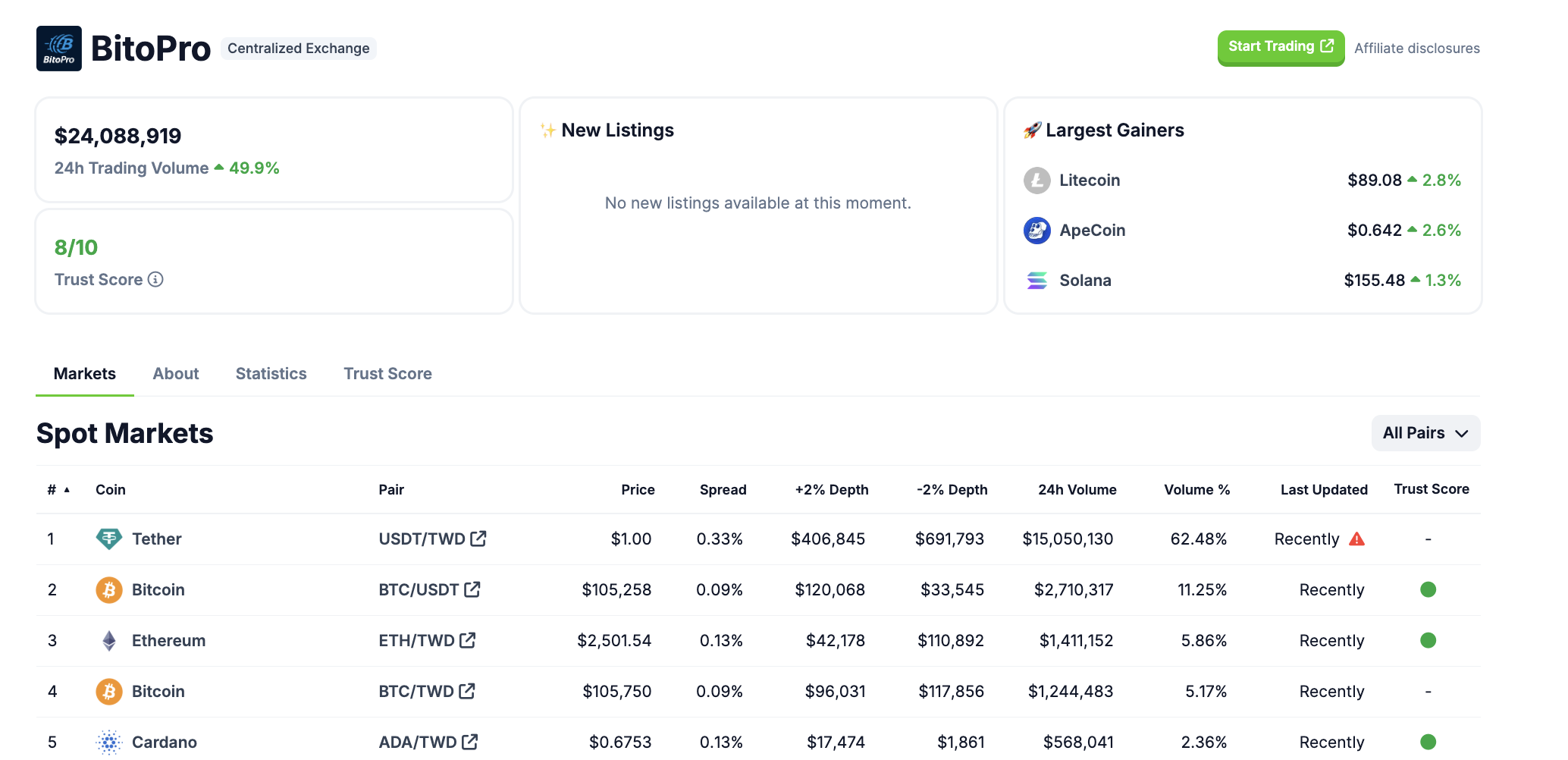 BitoPro kripto para borsasının mevcut durumu. Kaynak: CoinGecko