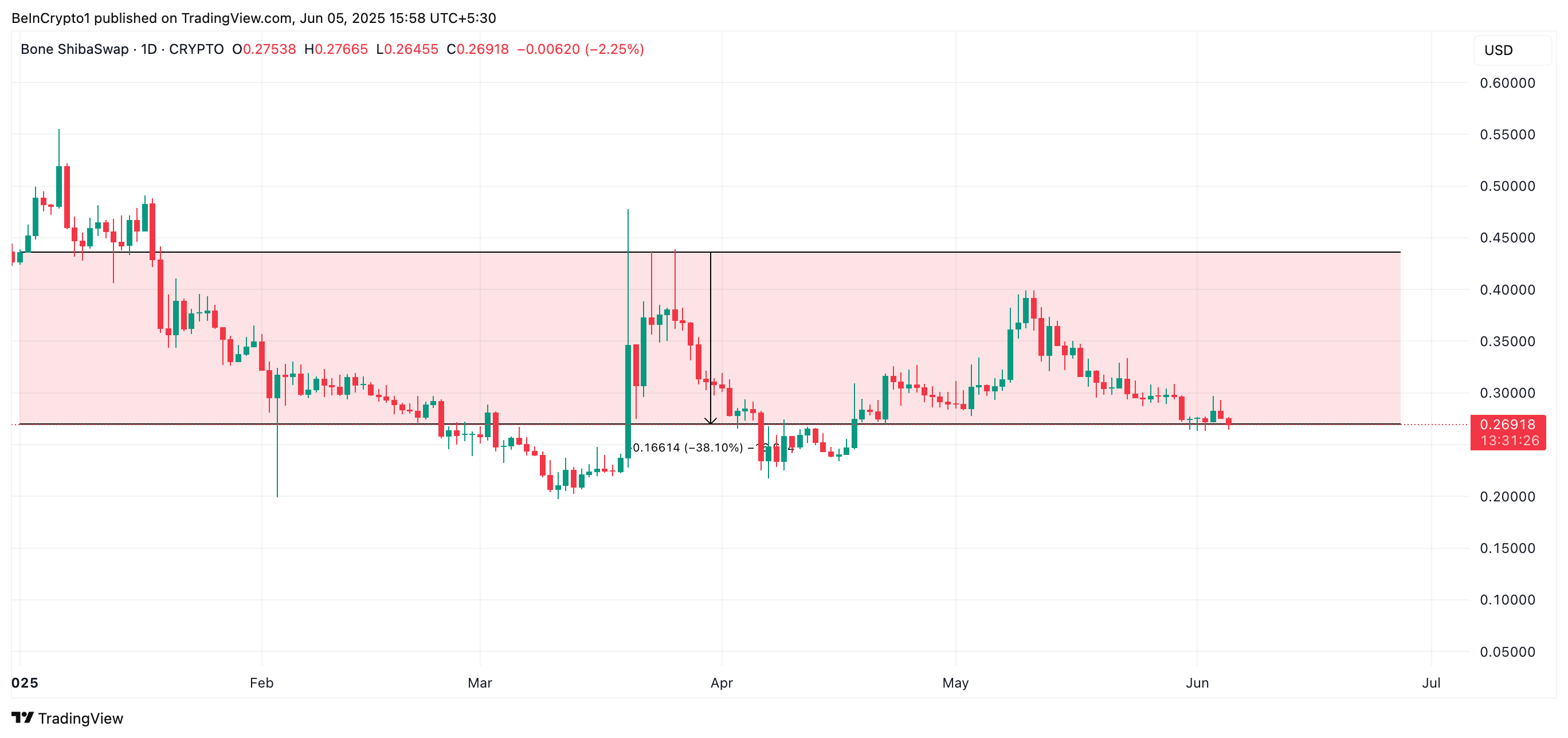 BONE YTD Performansı