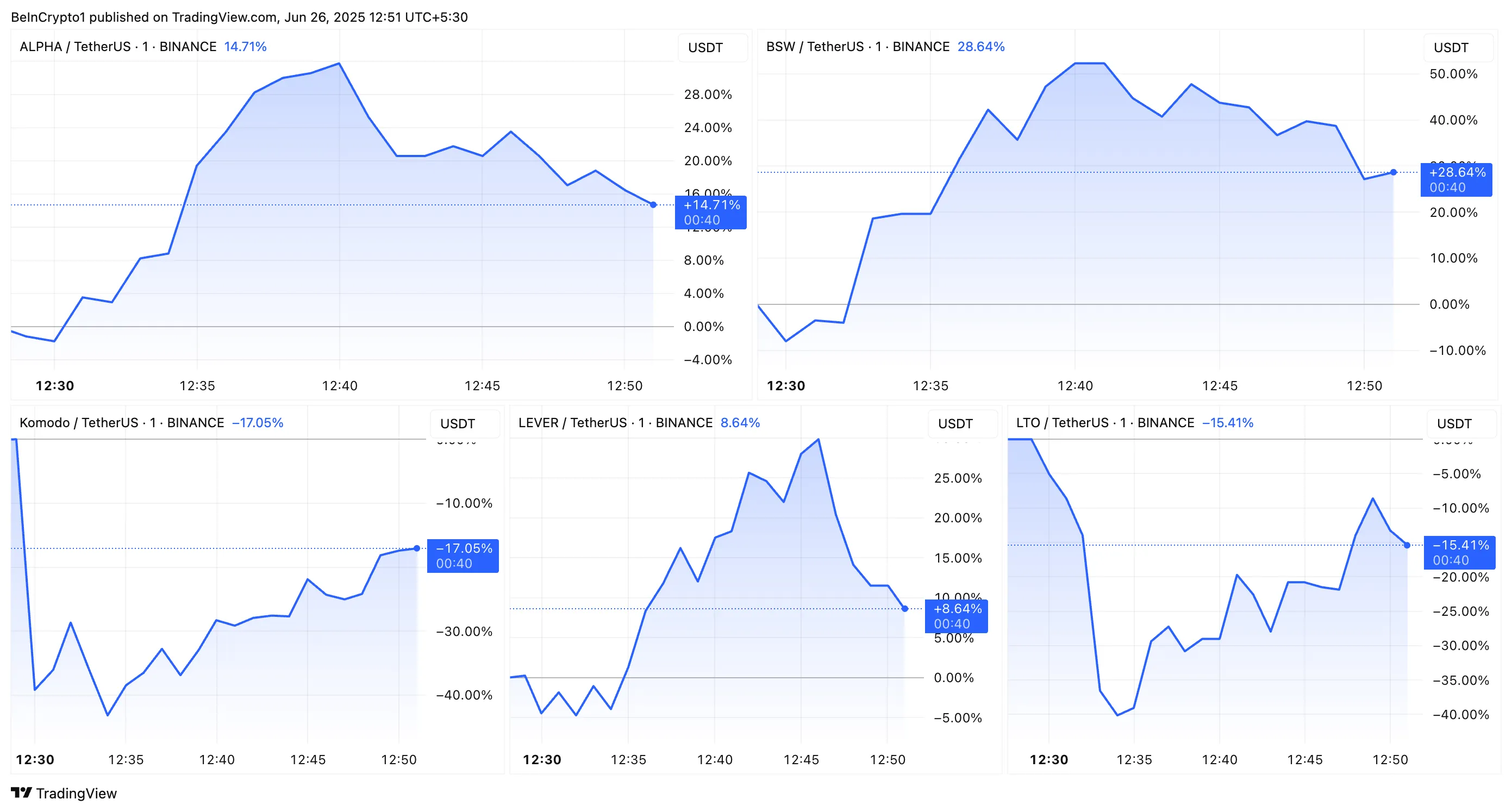 ALPHA, BSW, KMD, LEVER ve LTO Fiyat Performansı