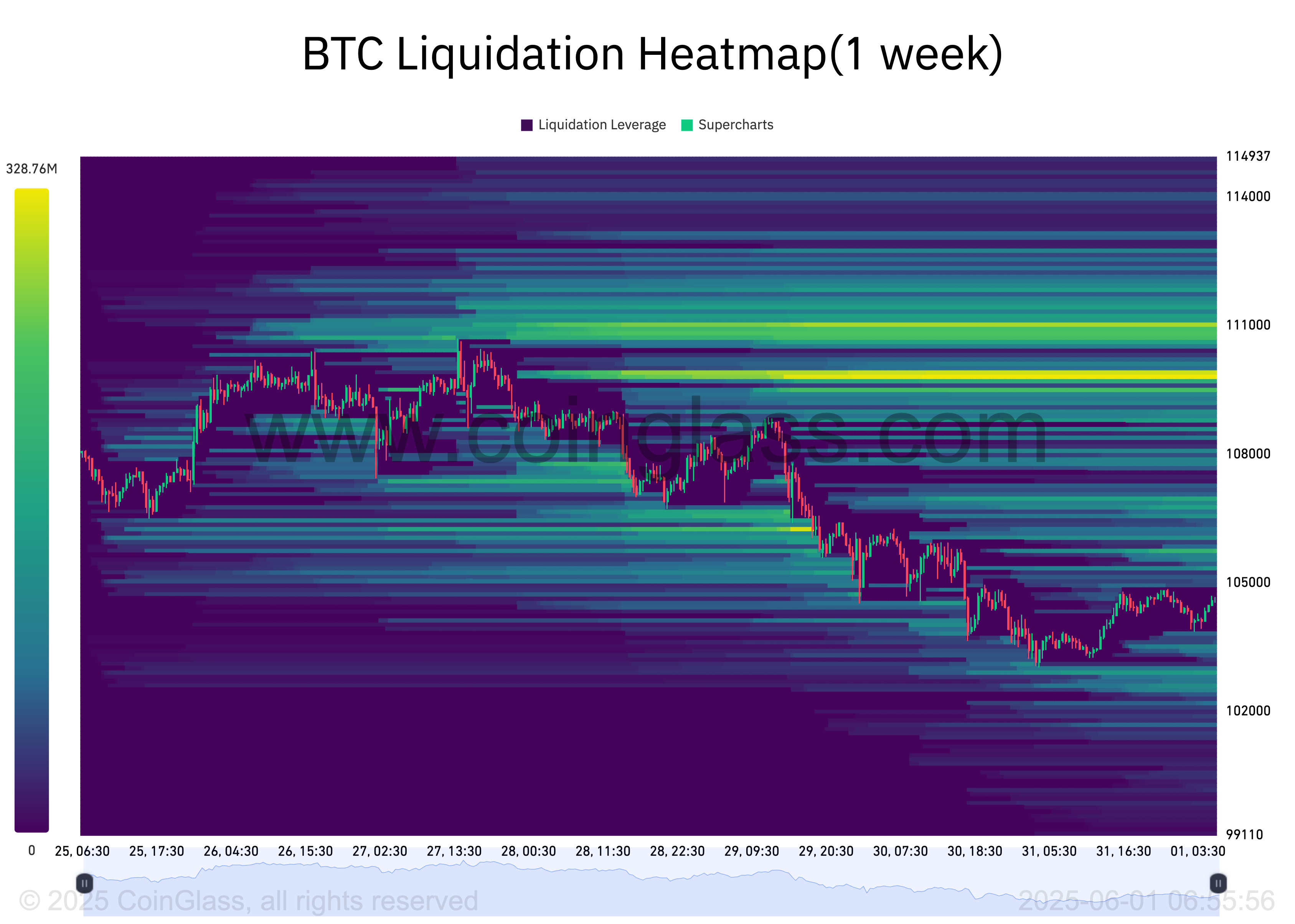 BTC Likidasyon Isı Haritası