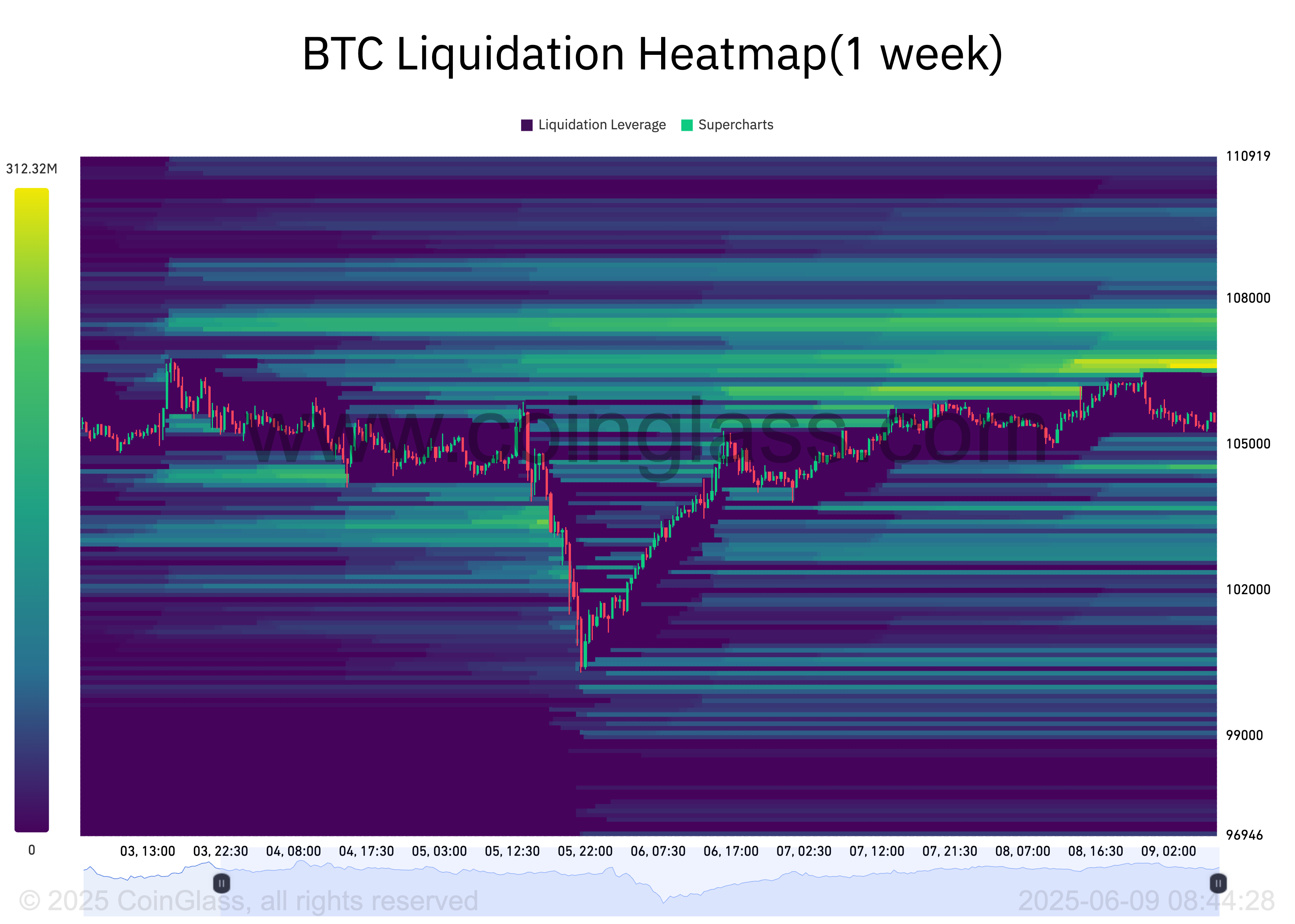 BTC Likidasyon Isı Haritası