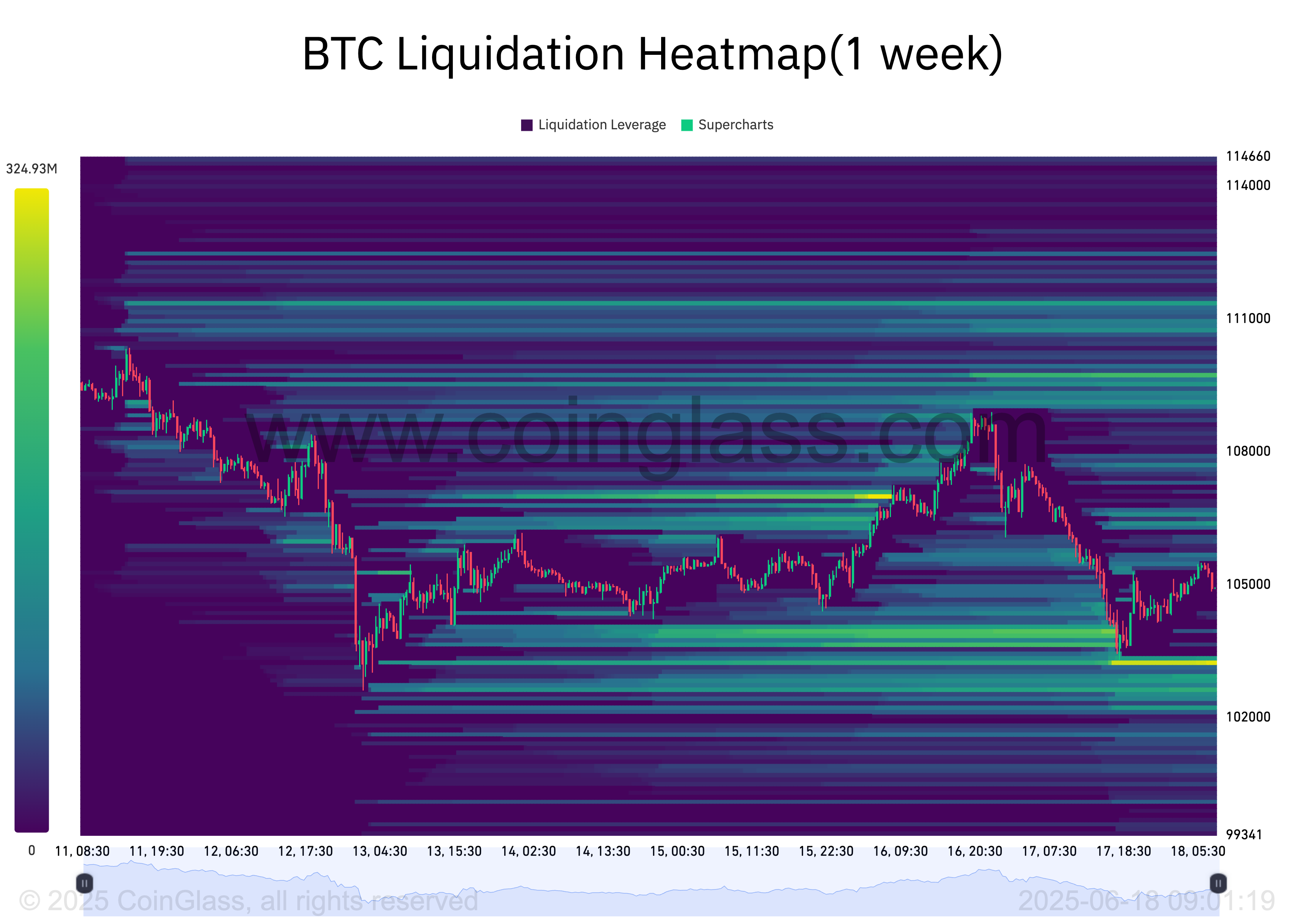 BTC Likidasyon Isı Haritası.