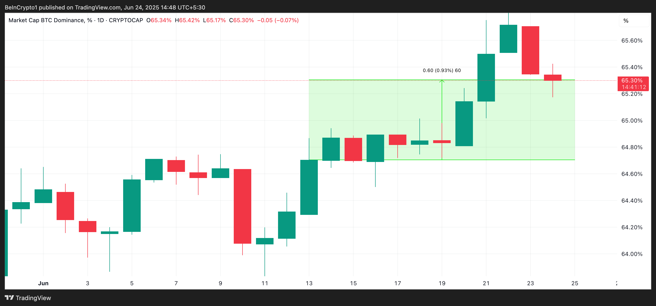 BTC Hakimiyeti