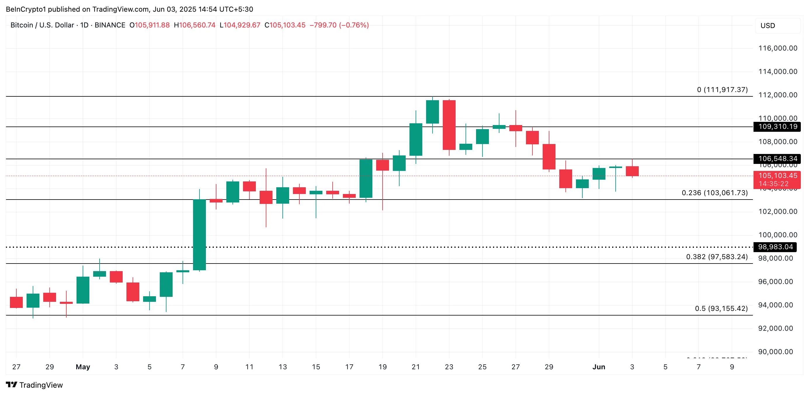 BTC Fiyat Analizi