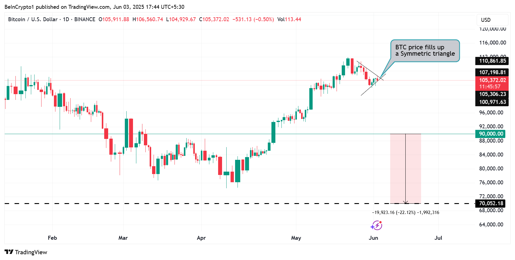 Bitcoin (BTC) Fiyat Performansı