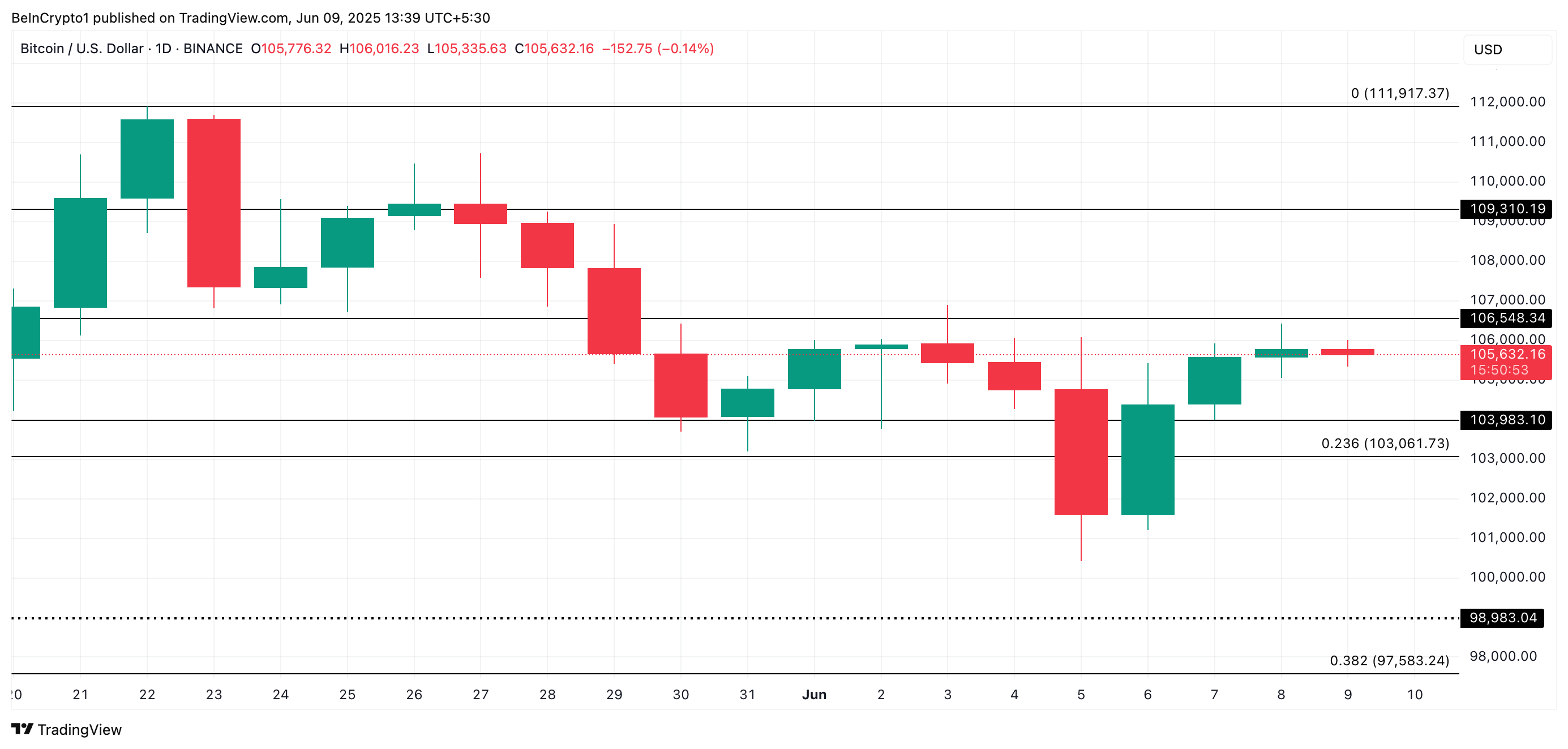 BTC Fiyat Analizi