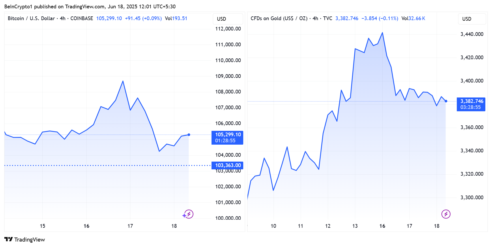 Bitcoin ve altın fiyat performansları