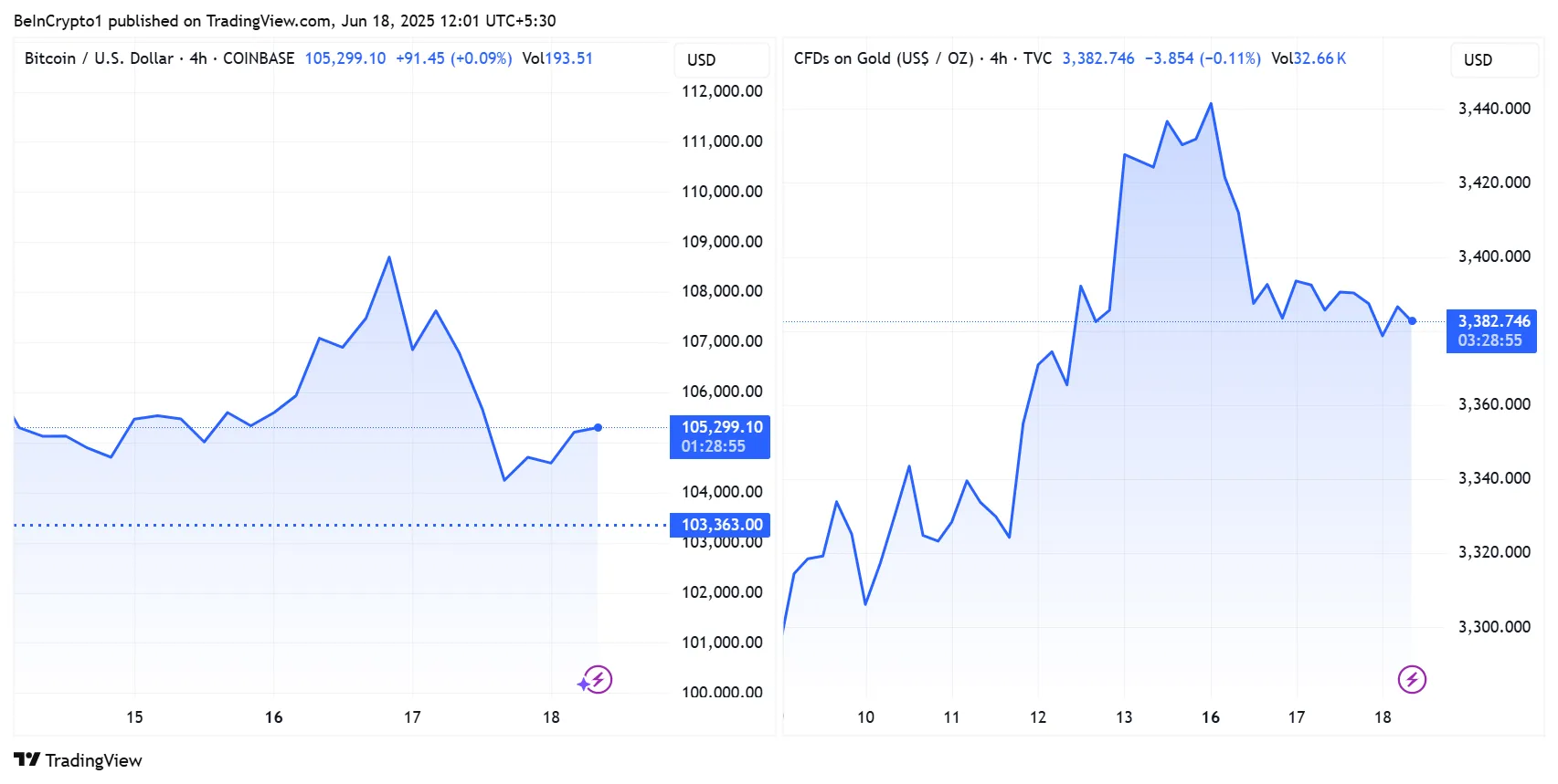 Bitcoin ve altın fiyat performansları