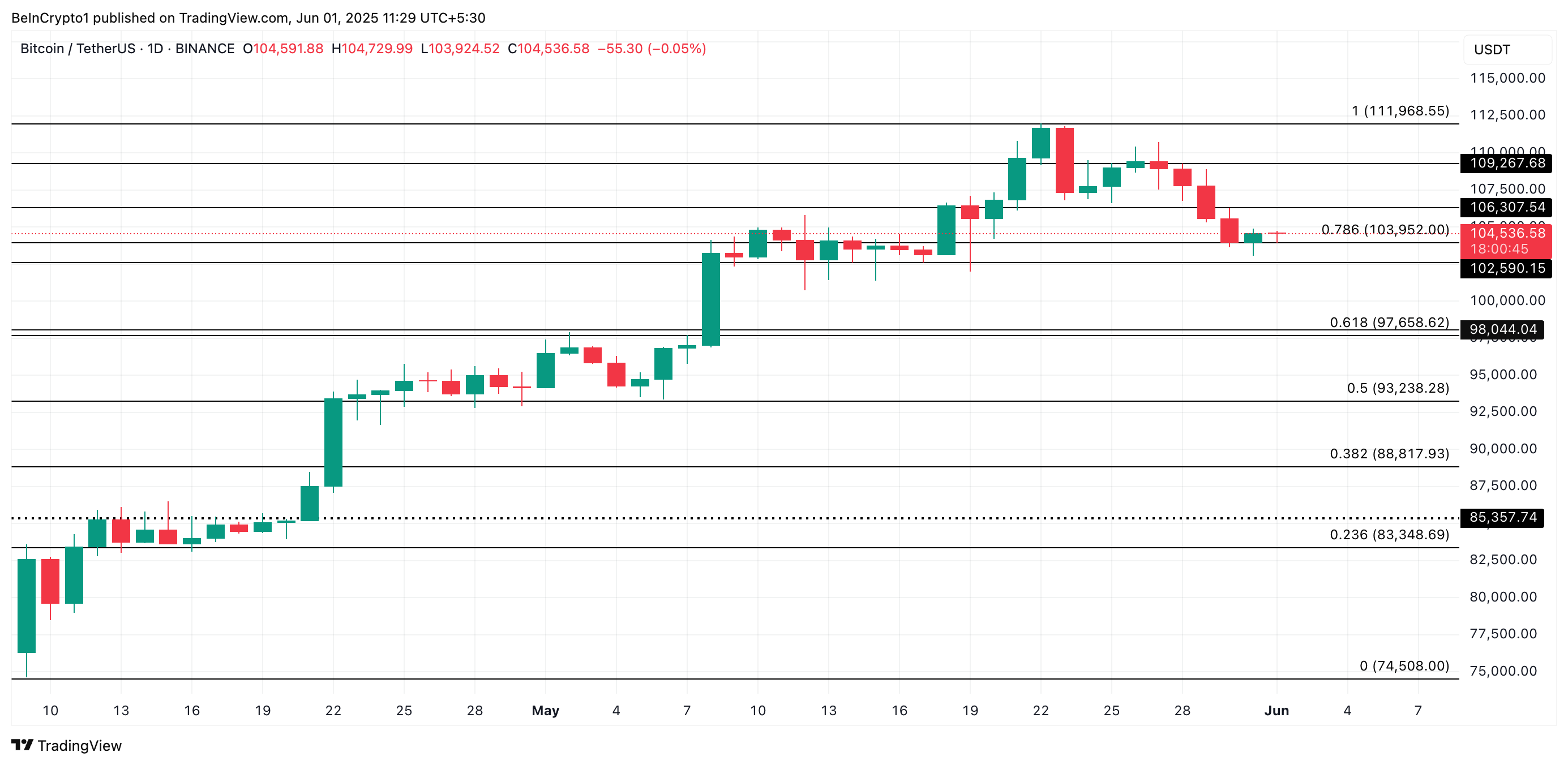 BTC Fiyat Analizi.