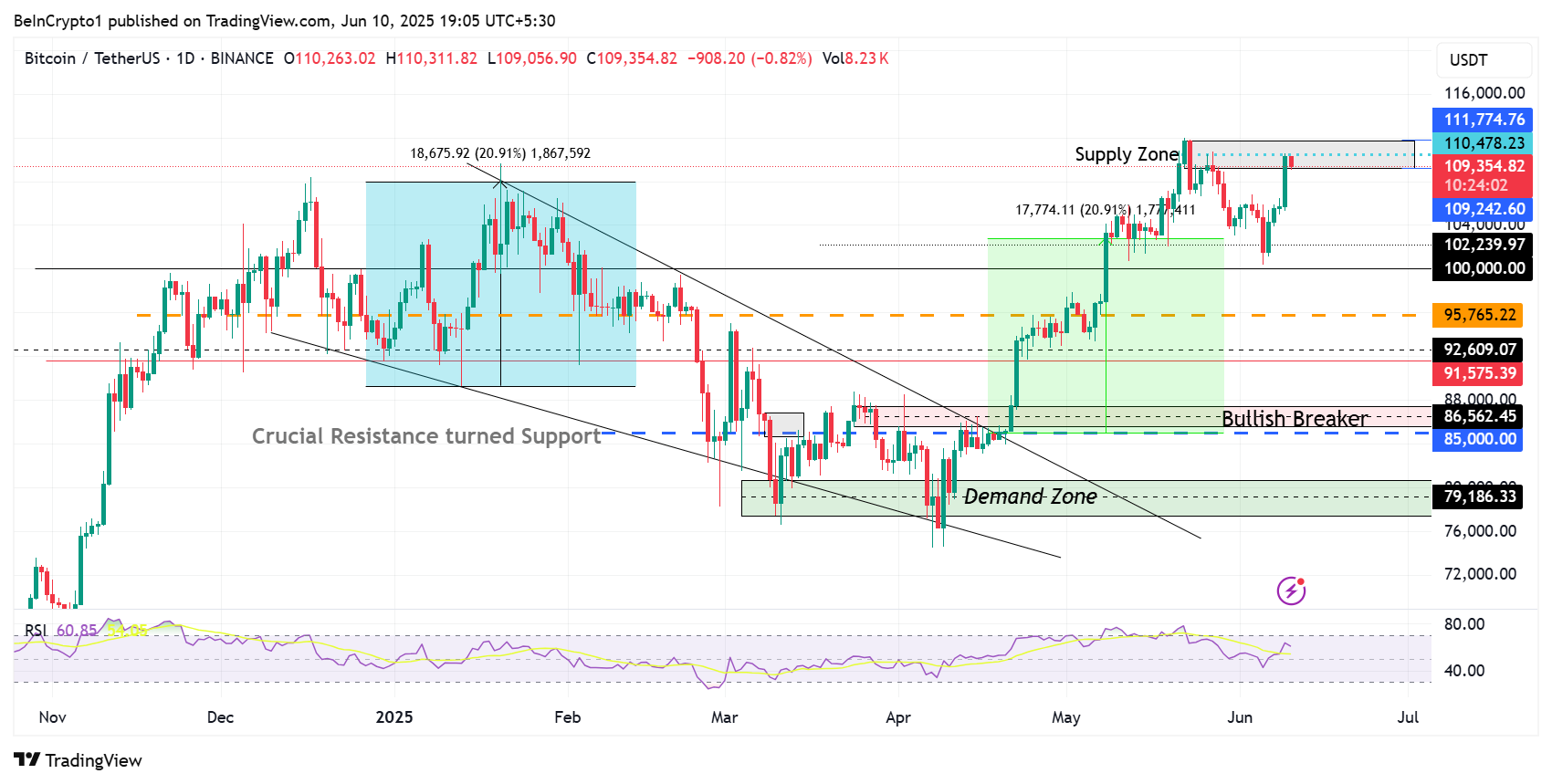 Bitcoin (BTC) Fiyat Performansı