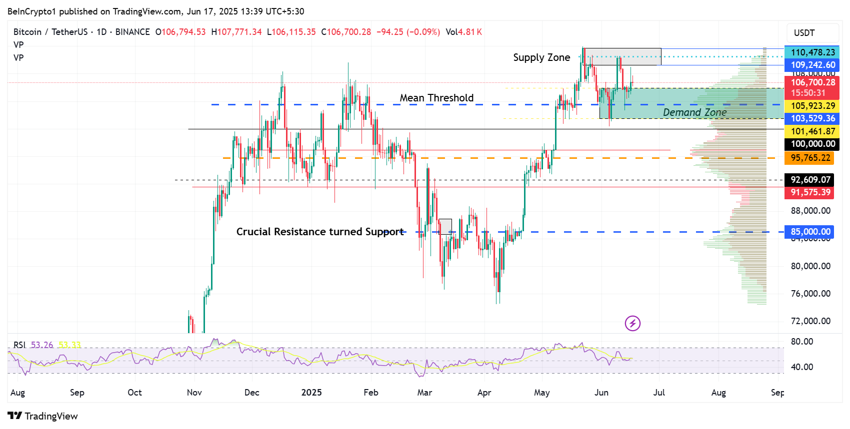 Bitcoin (BTC) Fiyat Performansı