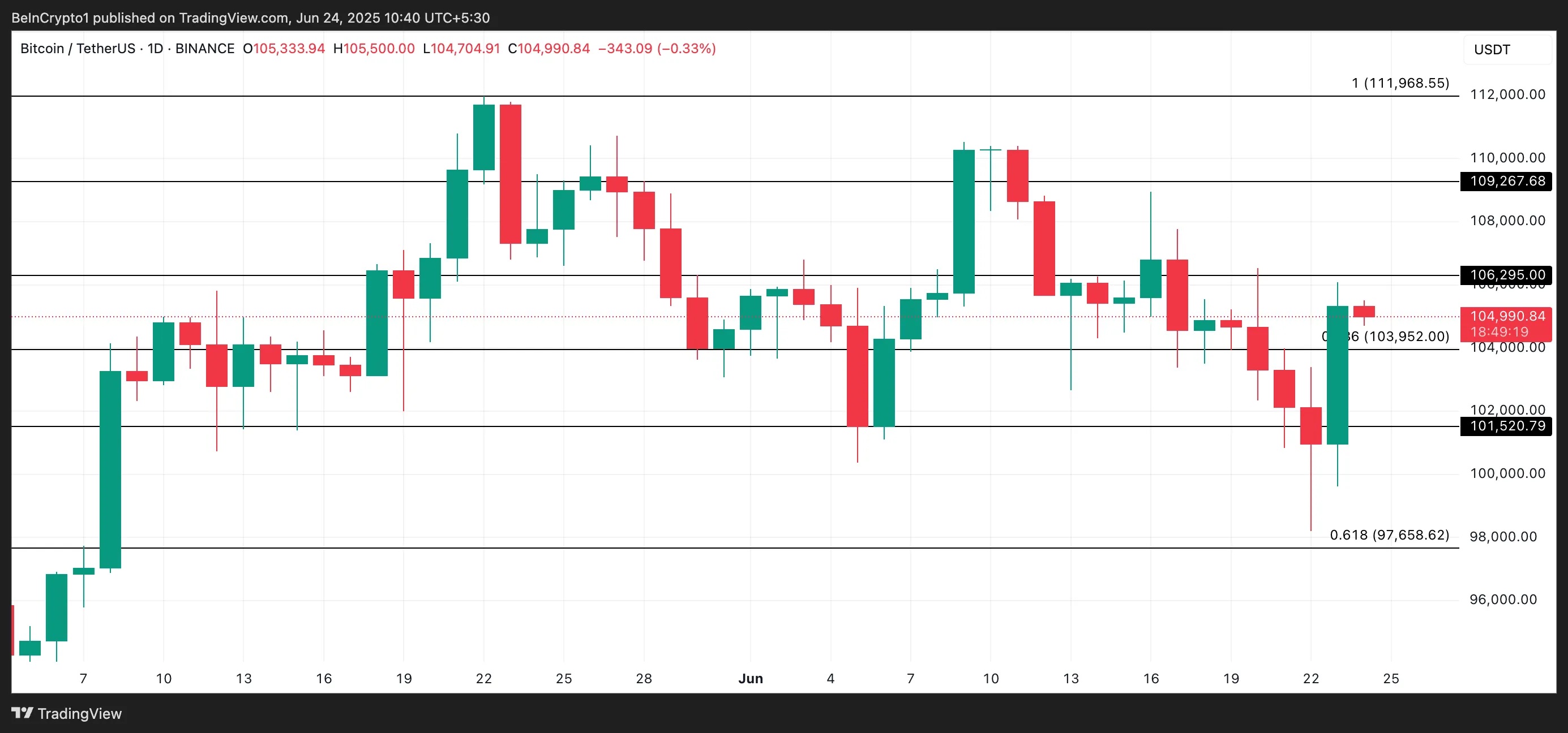 BTC Fiyat Analizi