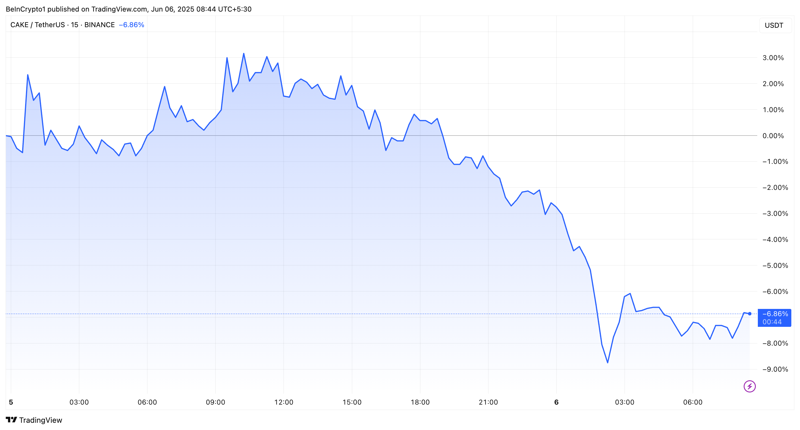 CAKE Fiyat Performansı coinbase listeleme