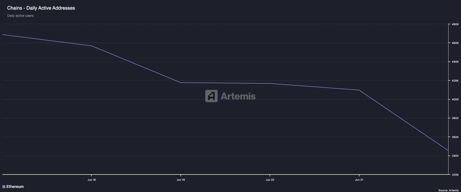Ethereum Günlük Aktif Adresler.