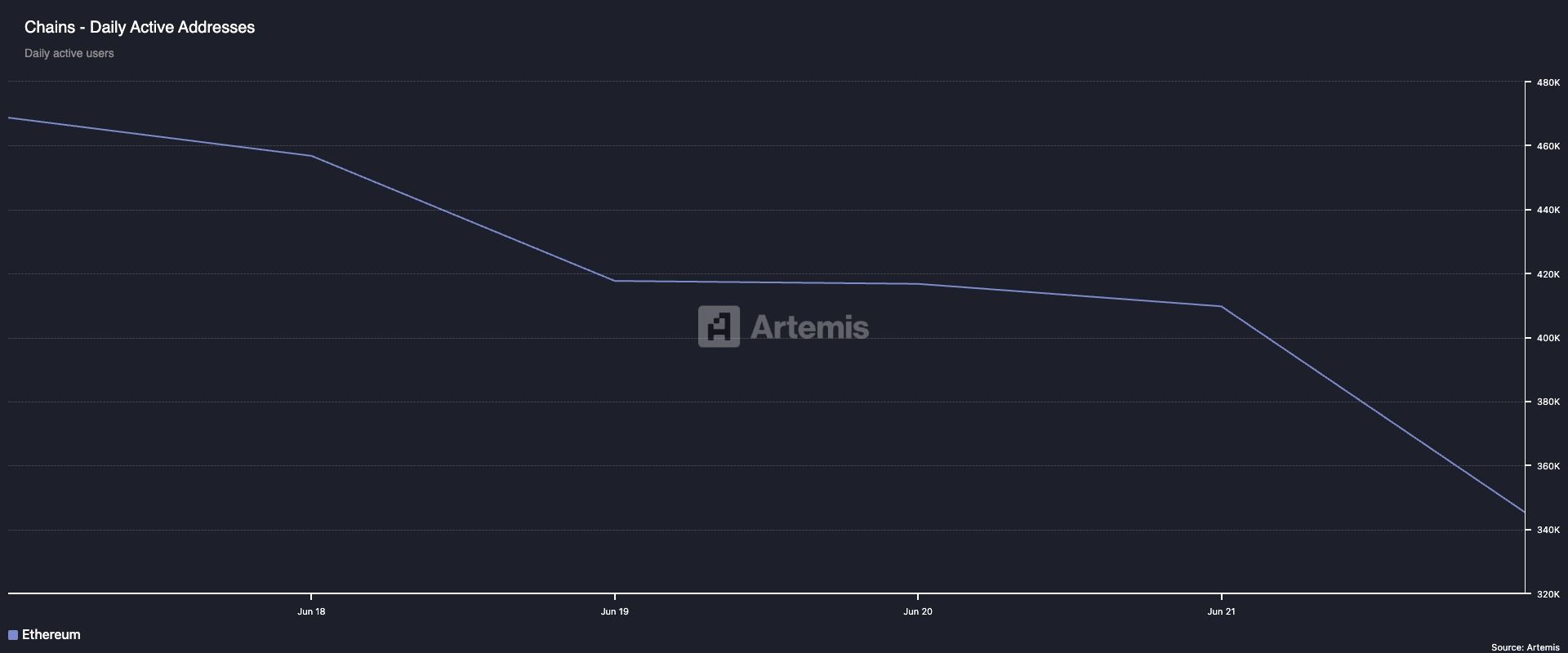 Ethereum Günlük Aktif Adresler.