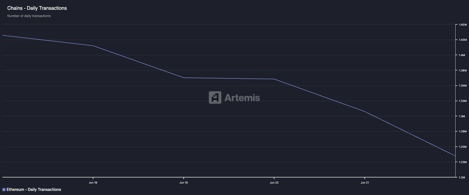 Ethereum İşlem Sayısı.