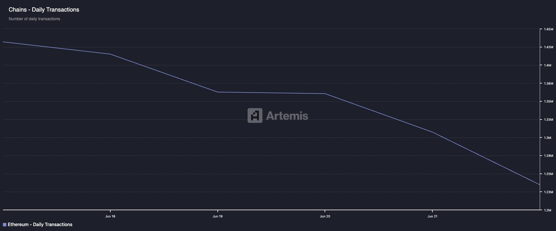 Ethereum İşlem Sayısı.