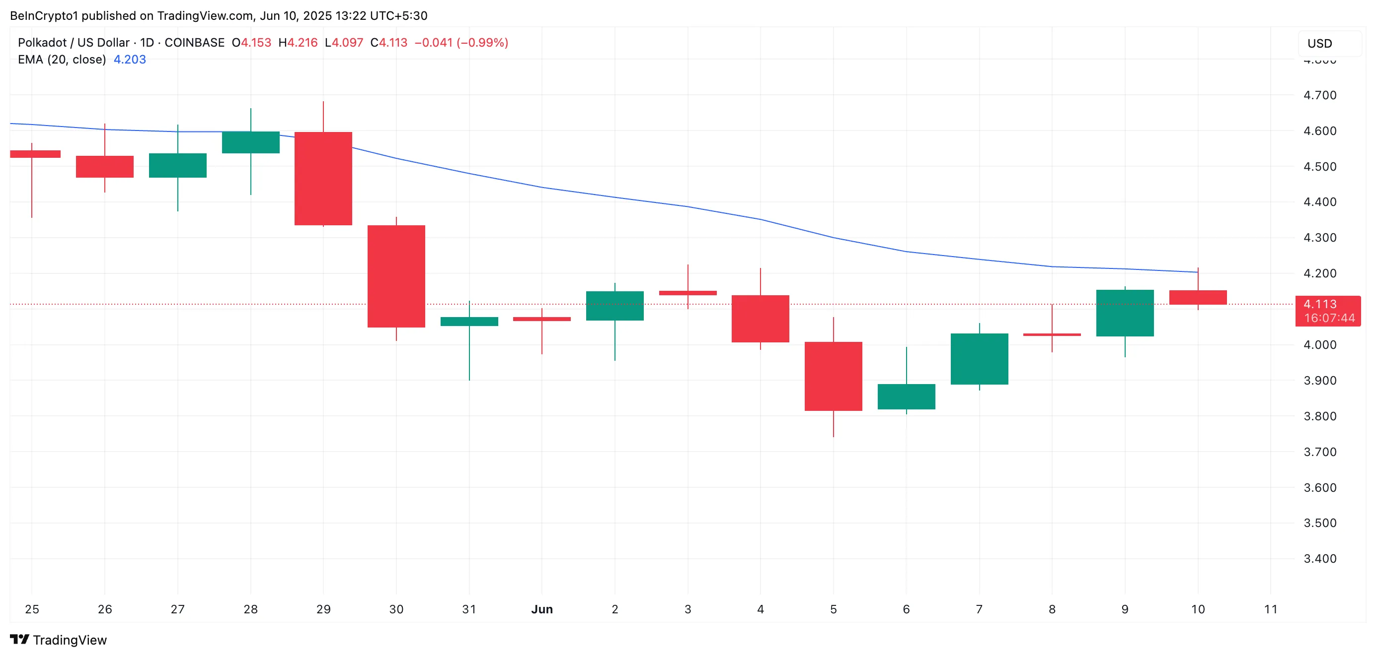 DOT 20-Day EMA.
