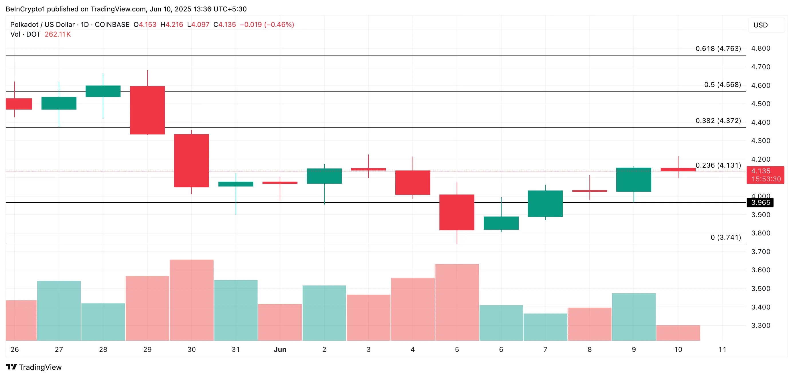 DOT Price Analysis.
