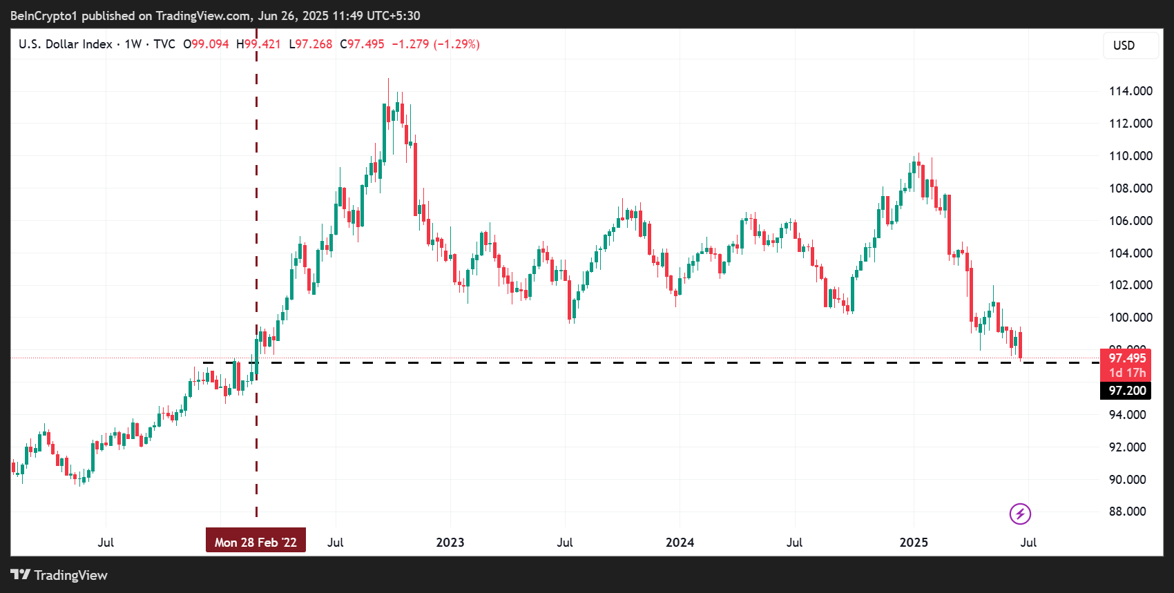 DXY 97,2'ye düştü