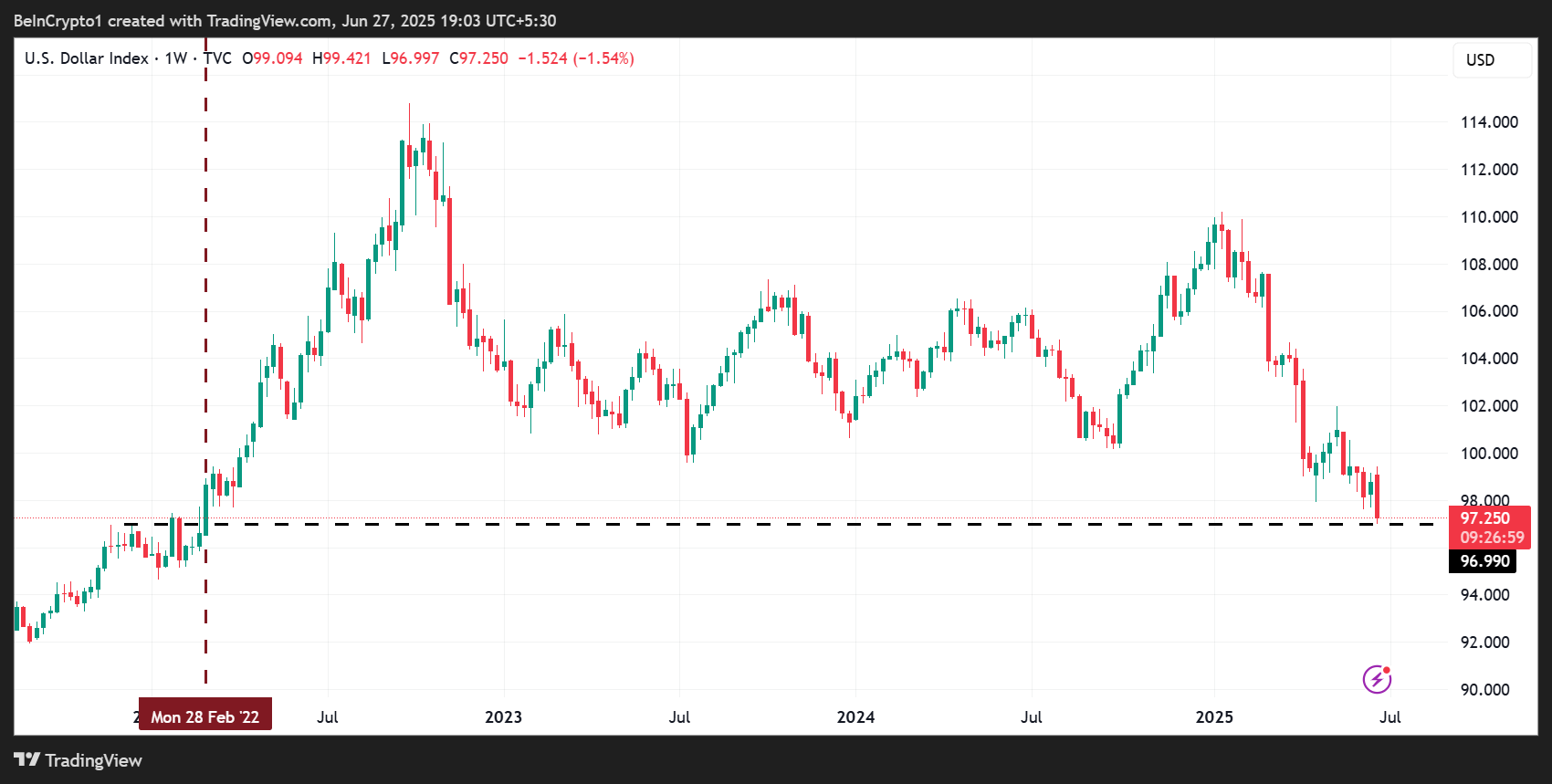 ABD Dolar Endeksi (DXY) 3 yılın en düşük seviyesine düştü