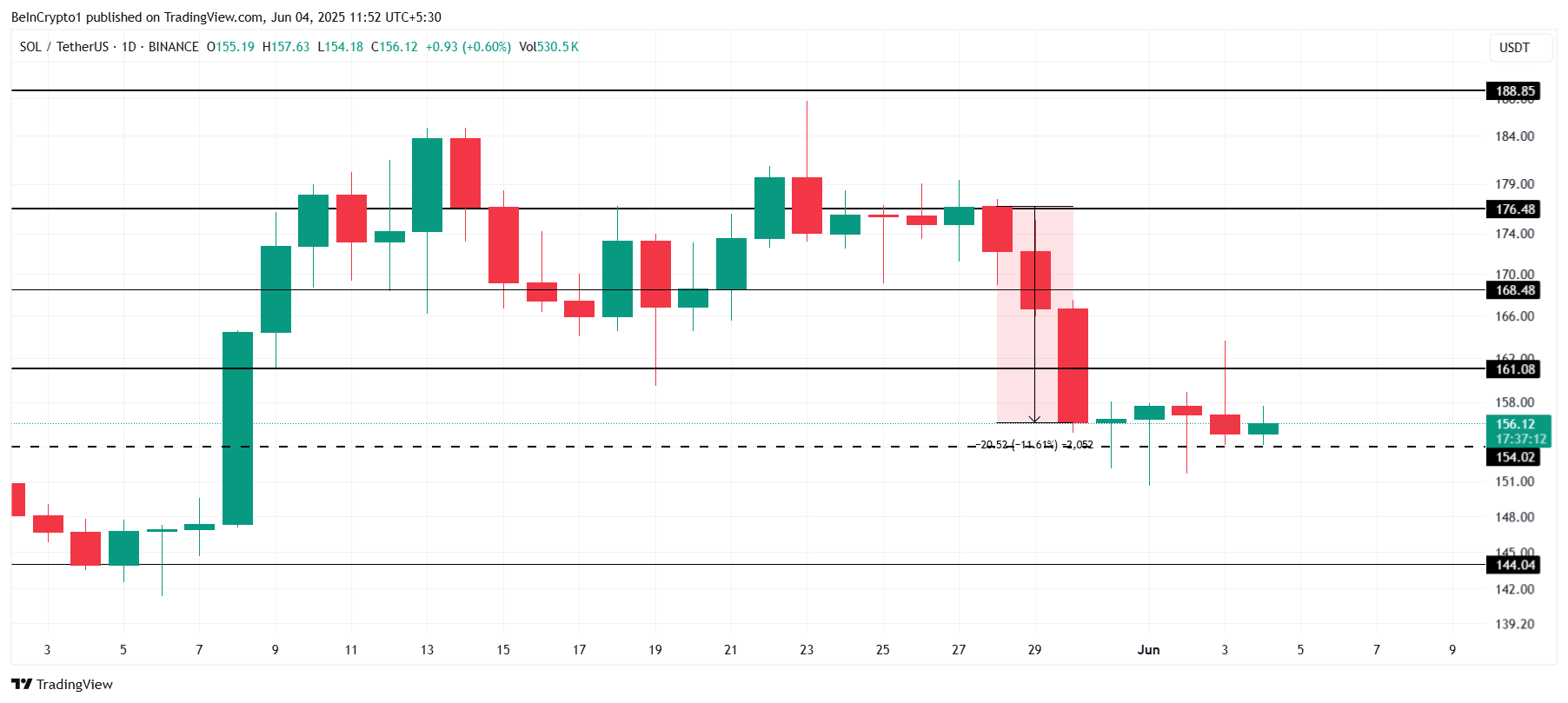 Solana Price Analysis.