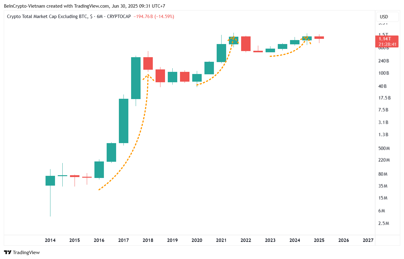 Bitcoin Hariç Toplam Piyasa Değeri. Kaynak: TradingView.