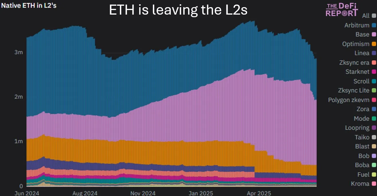 ETH rezervleri L2 ağlarında önemli ölçüde azaldı. Kaynak: The DeFi Report
