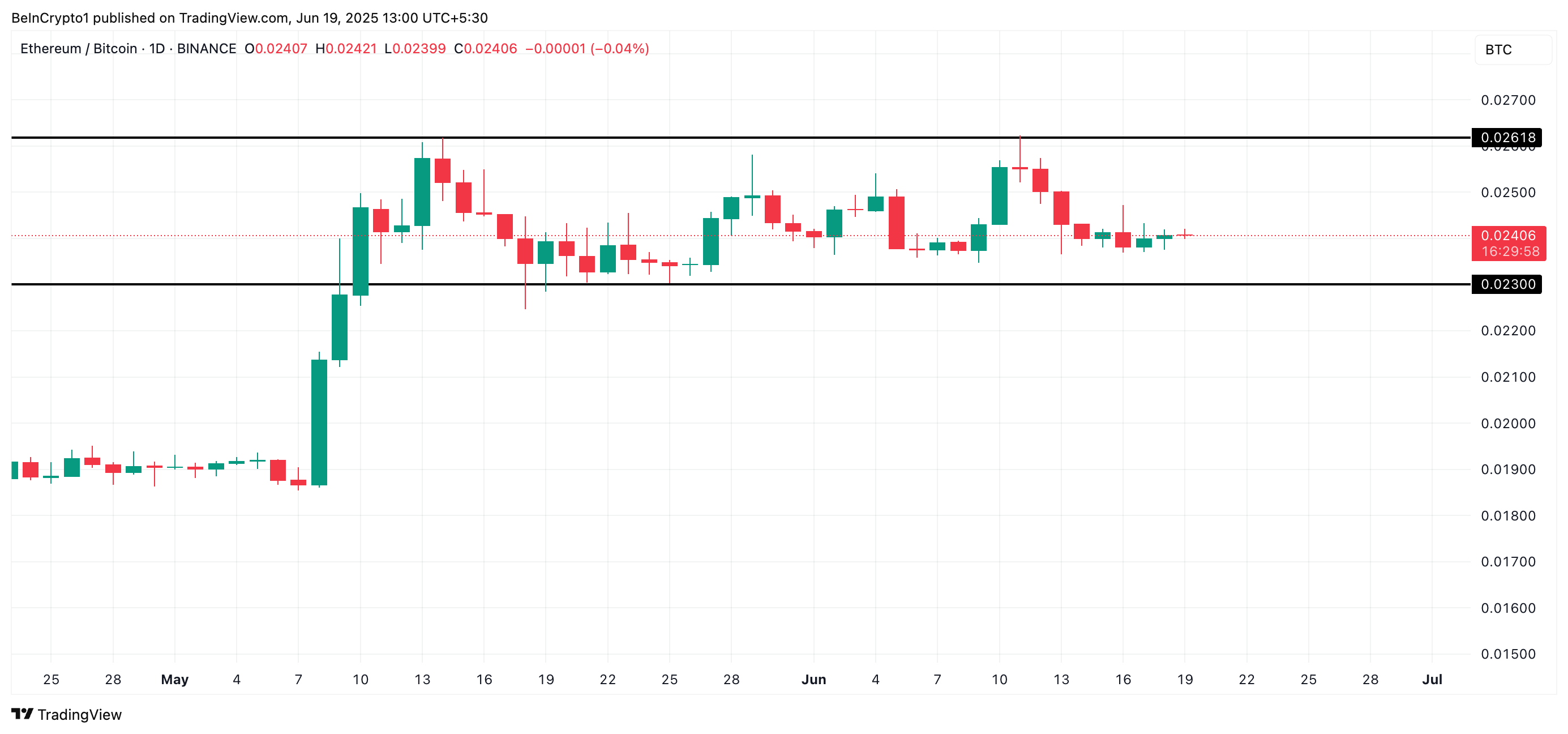 ETH/BTC Oranı