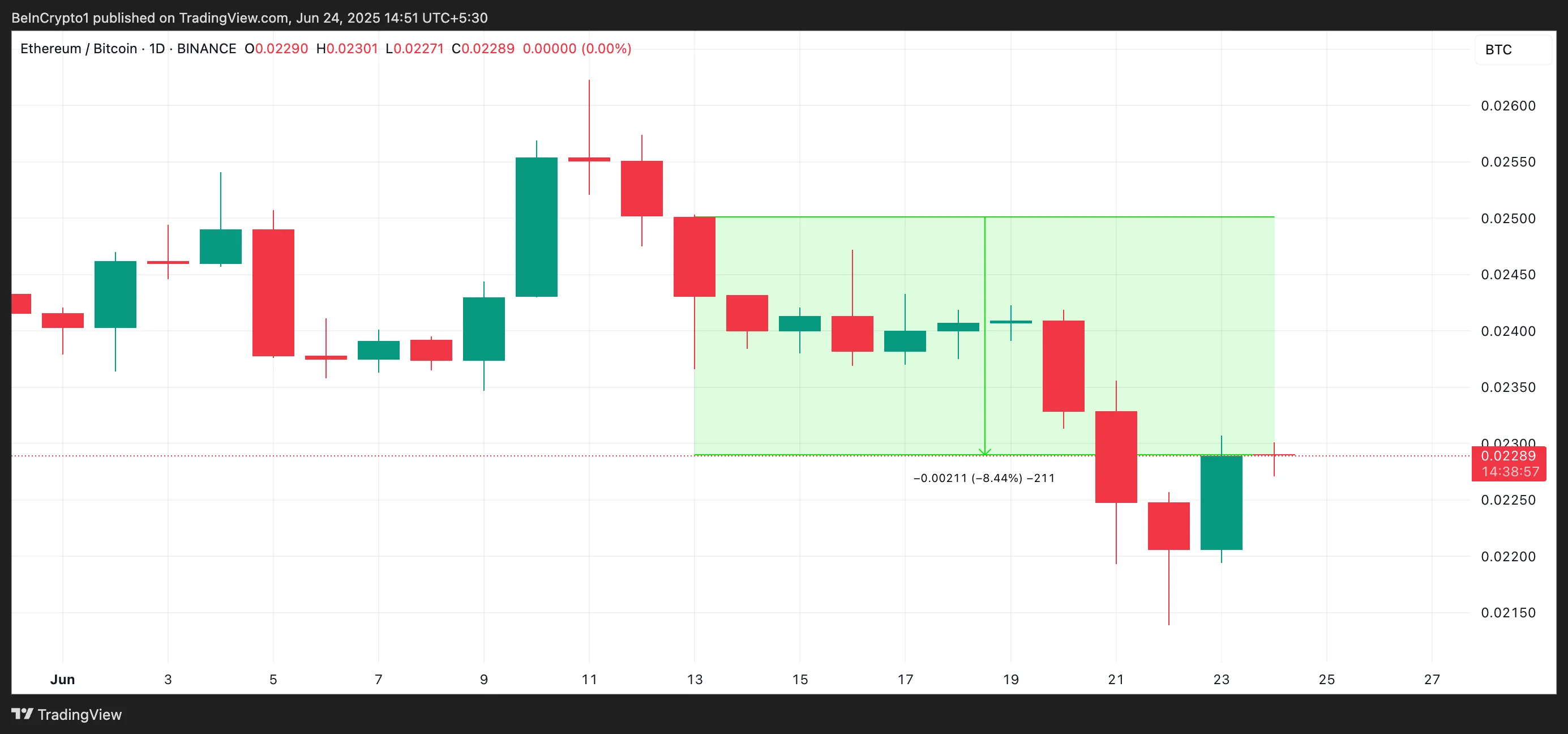 ETH/BTC Oranı.