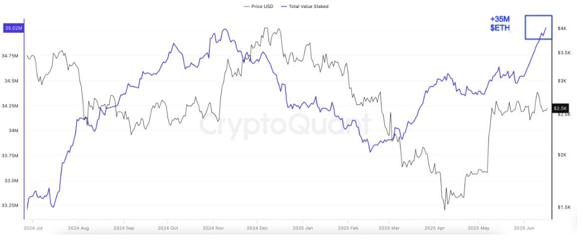 Stake edilen toplam ETH değeri. Kaynak: CryptoQuant