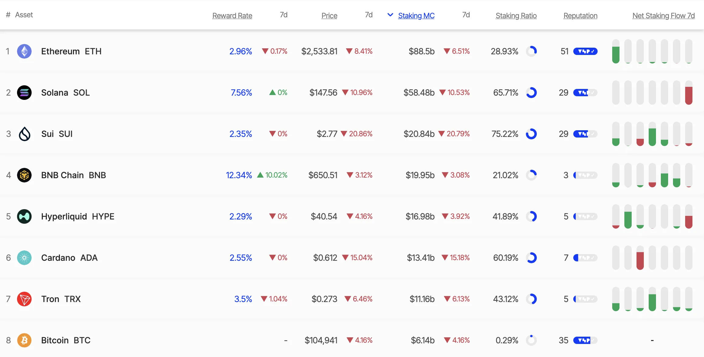 ETH staking oranı. Kaynak: Staking Rewards