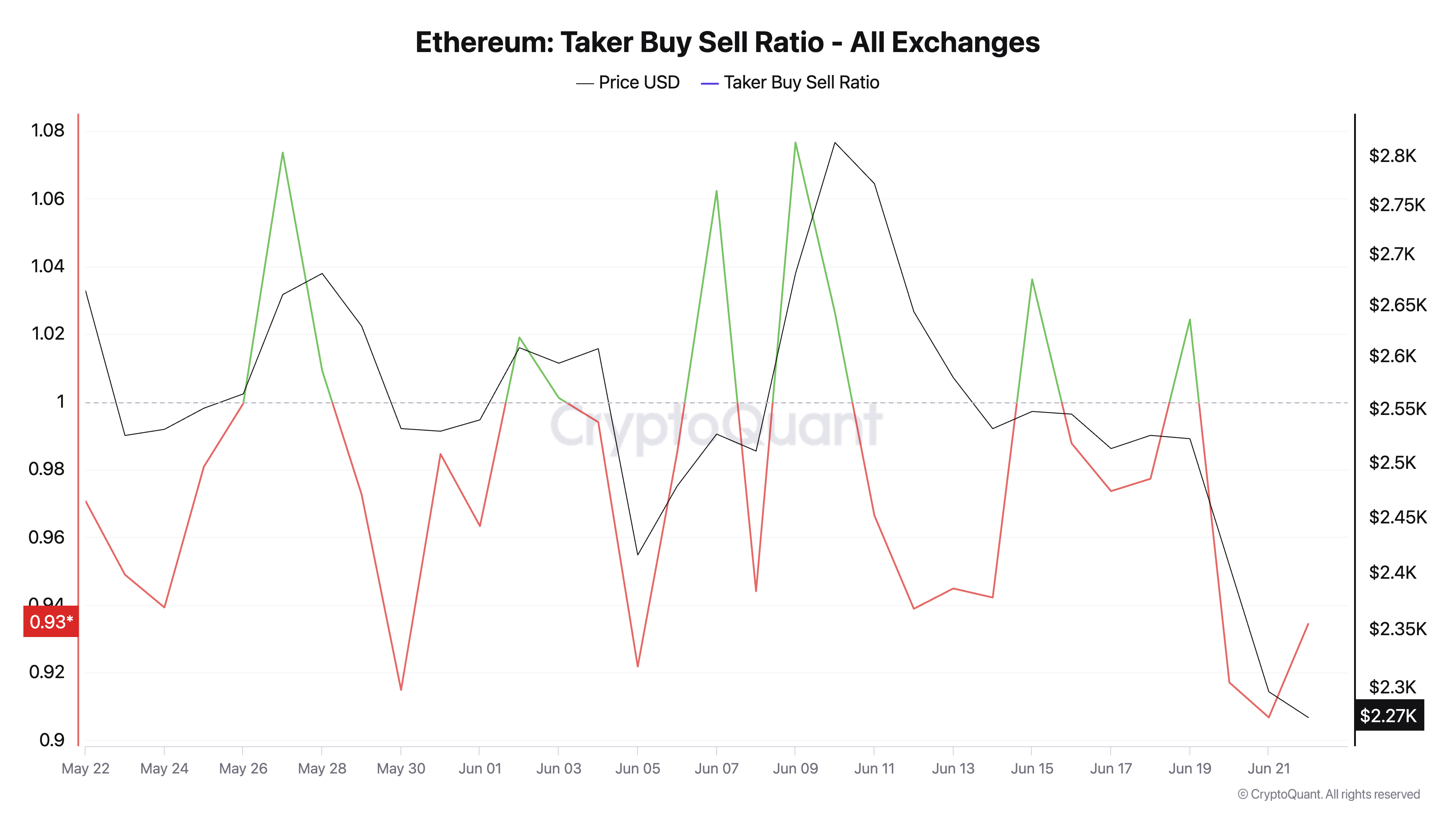 Ethereum Taker Buy Sell Ratio.