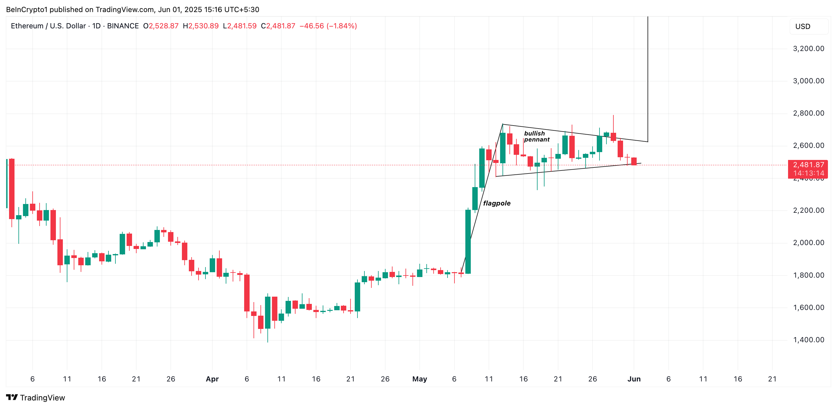 Ethereum Yükseliş Flaması.
