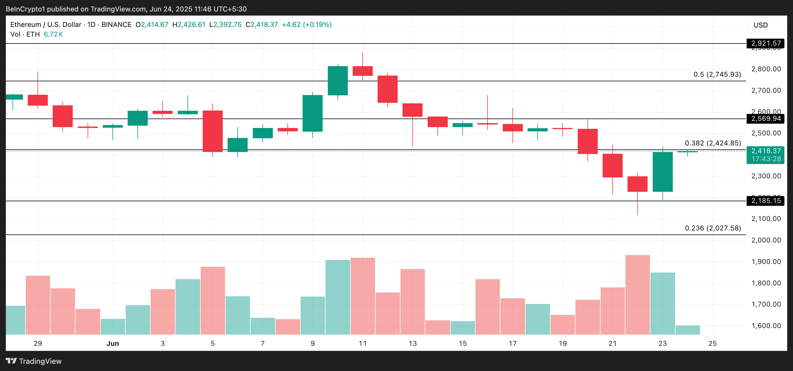 Ethereum Fiyat Analizi